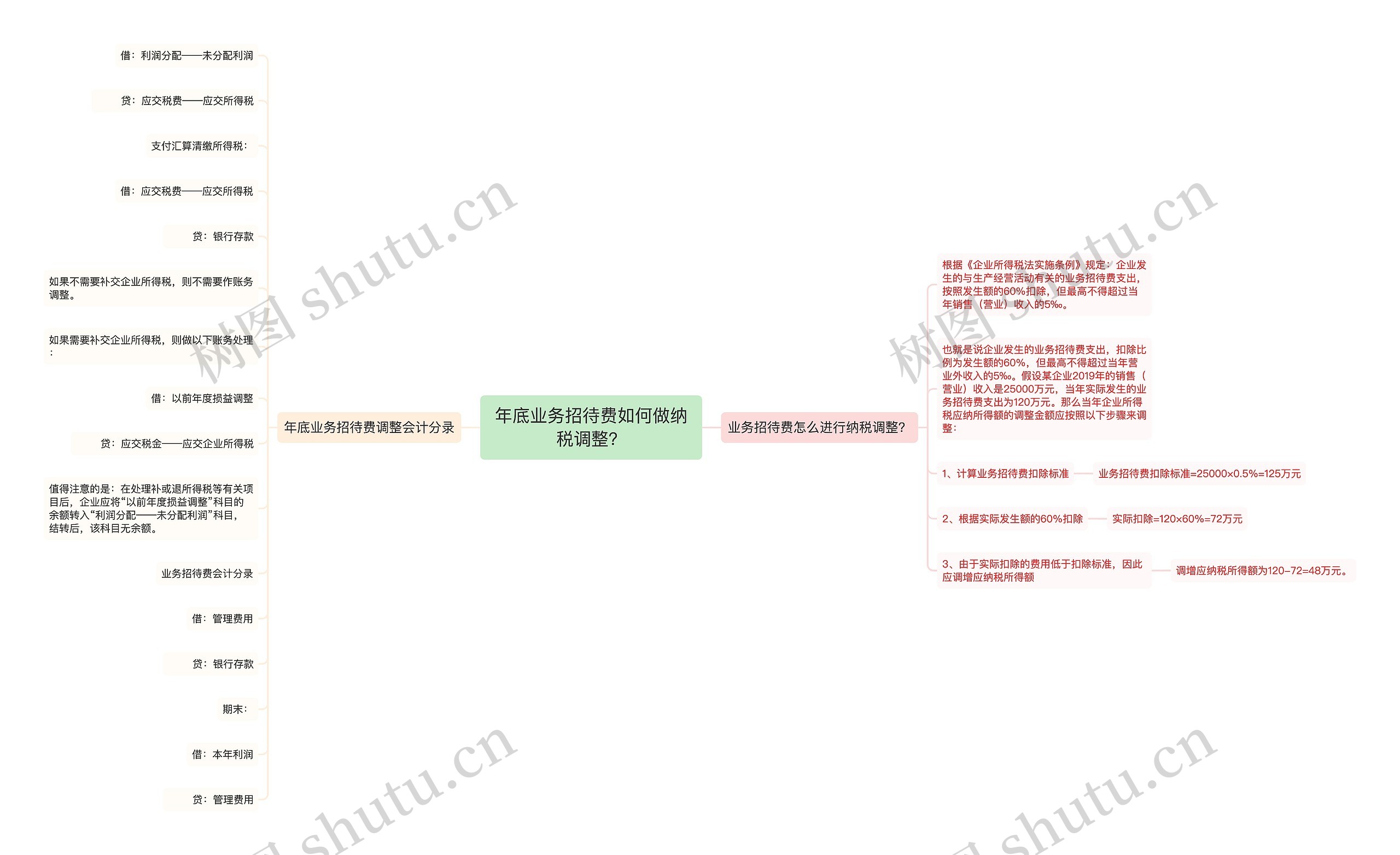 年底业务招待费如何做纳税调整？思维导图