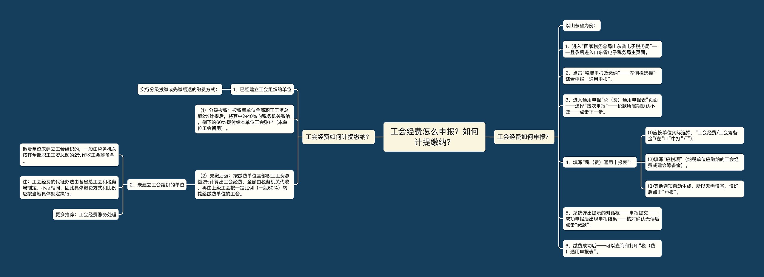 工会经费怎么申报？如何计提缴纳？思维导图