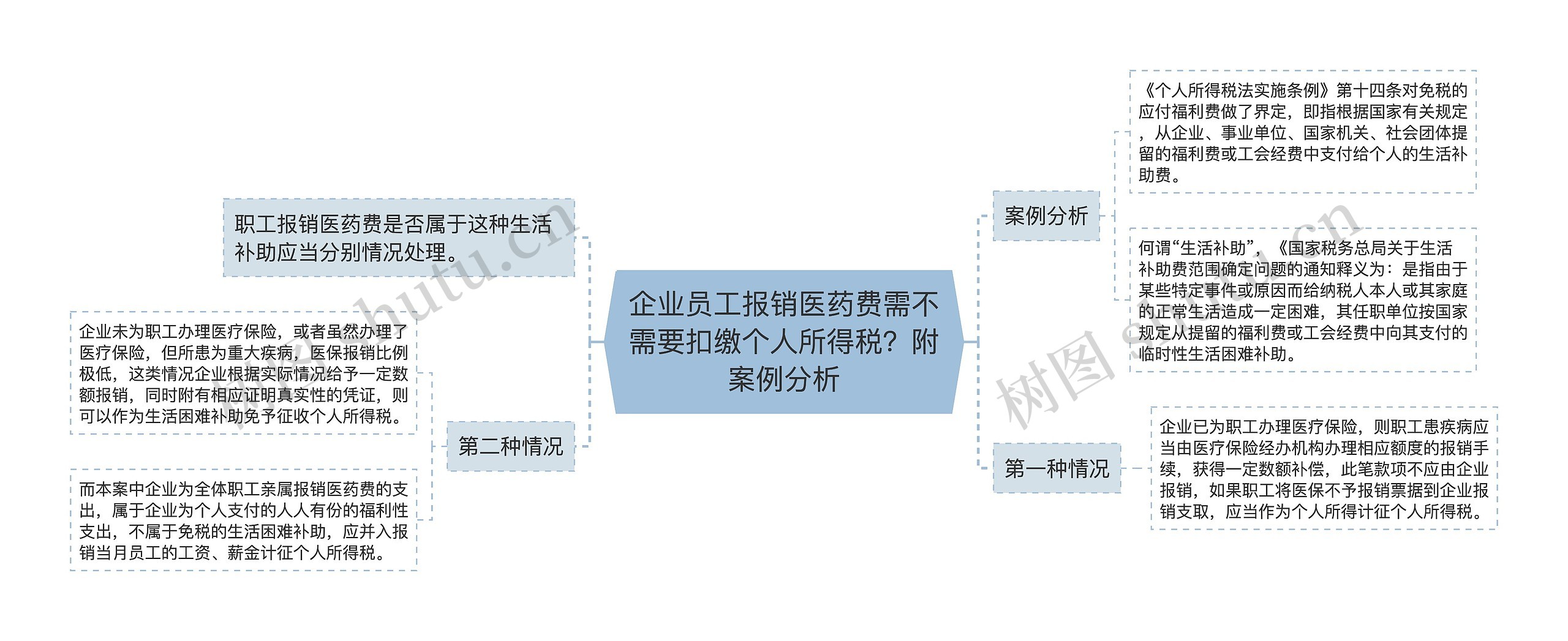 企业员工报销医药费需不需要扣缴个人所得税？附案例分析思维导图