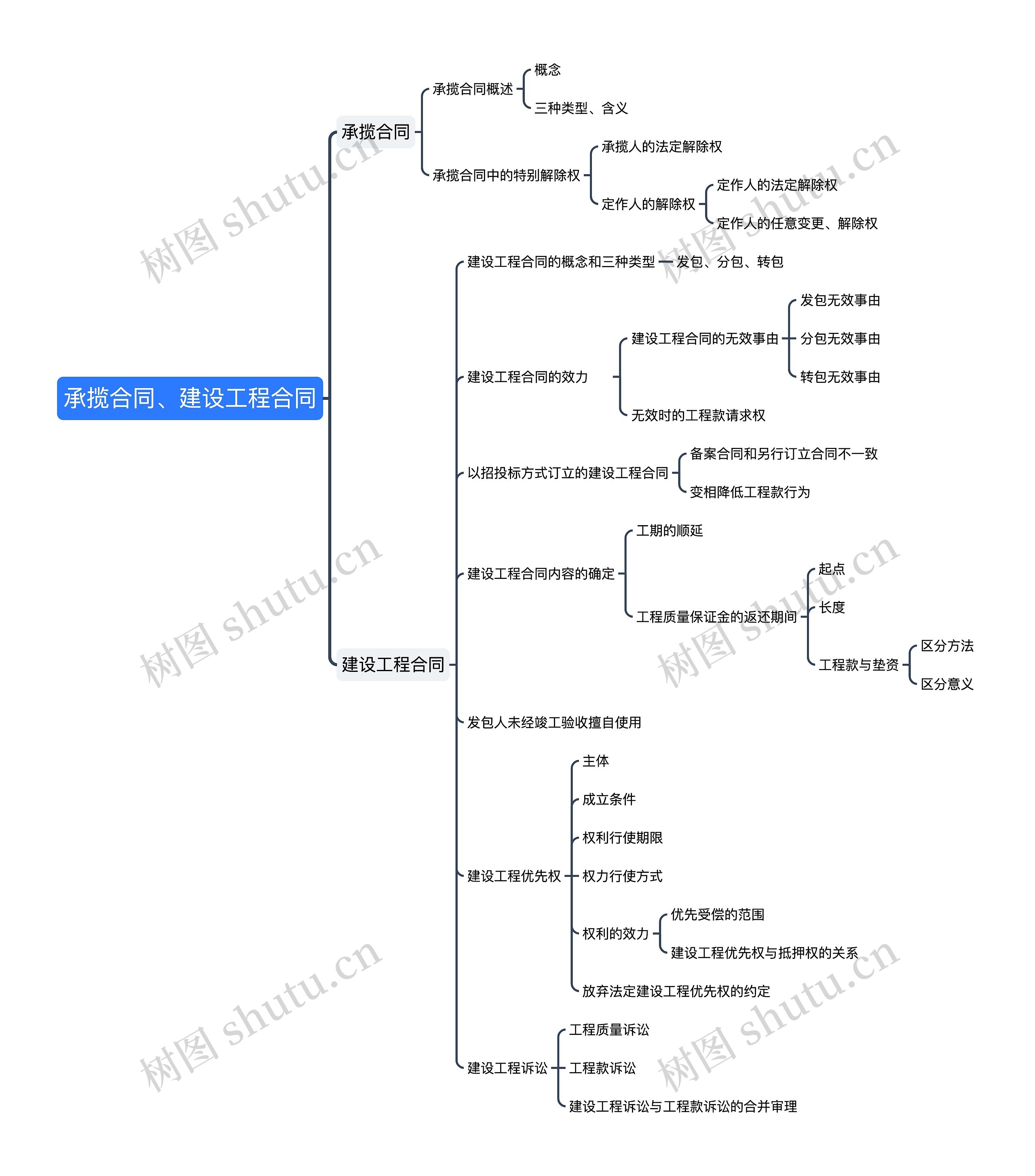 ﻿承揽合同、建设工程合同思维导图