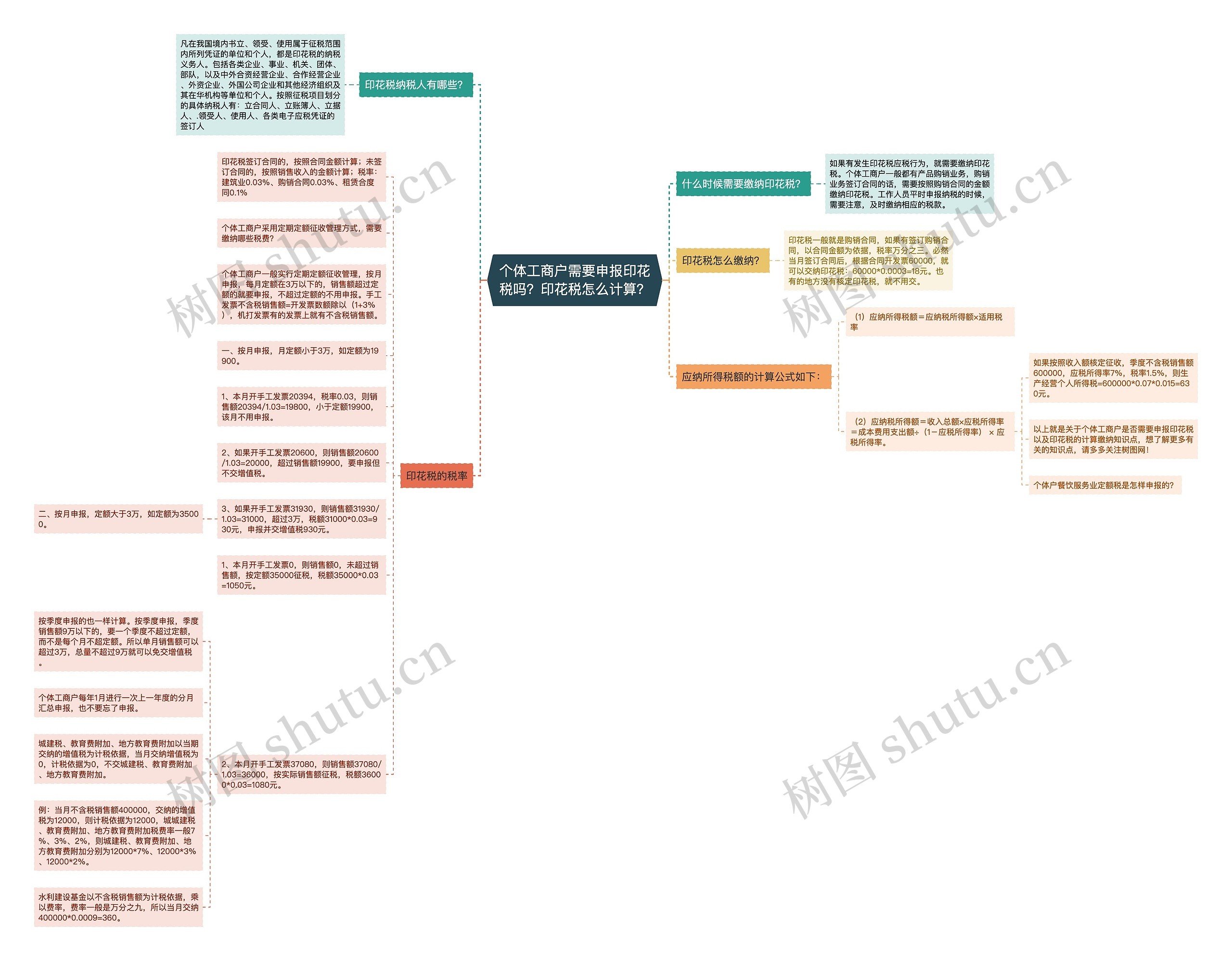 个体工商户需要申报印花税吗？印花税怎么计算？思维导图