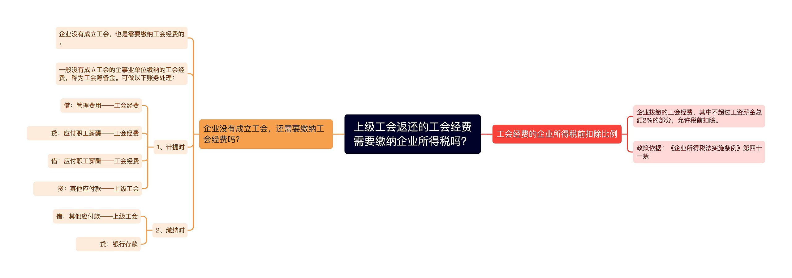 上级工会返还的工会经费需要缴纳企业所得税吗？思维导图