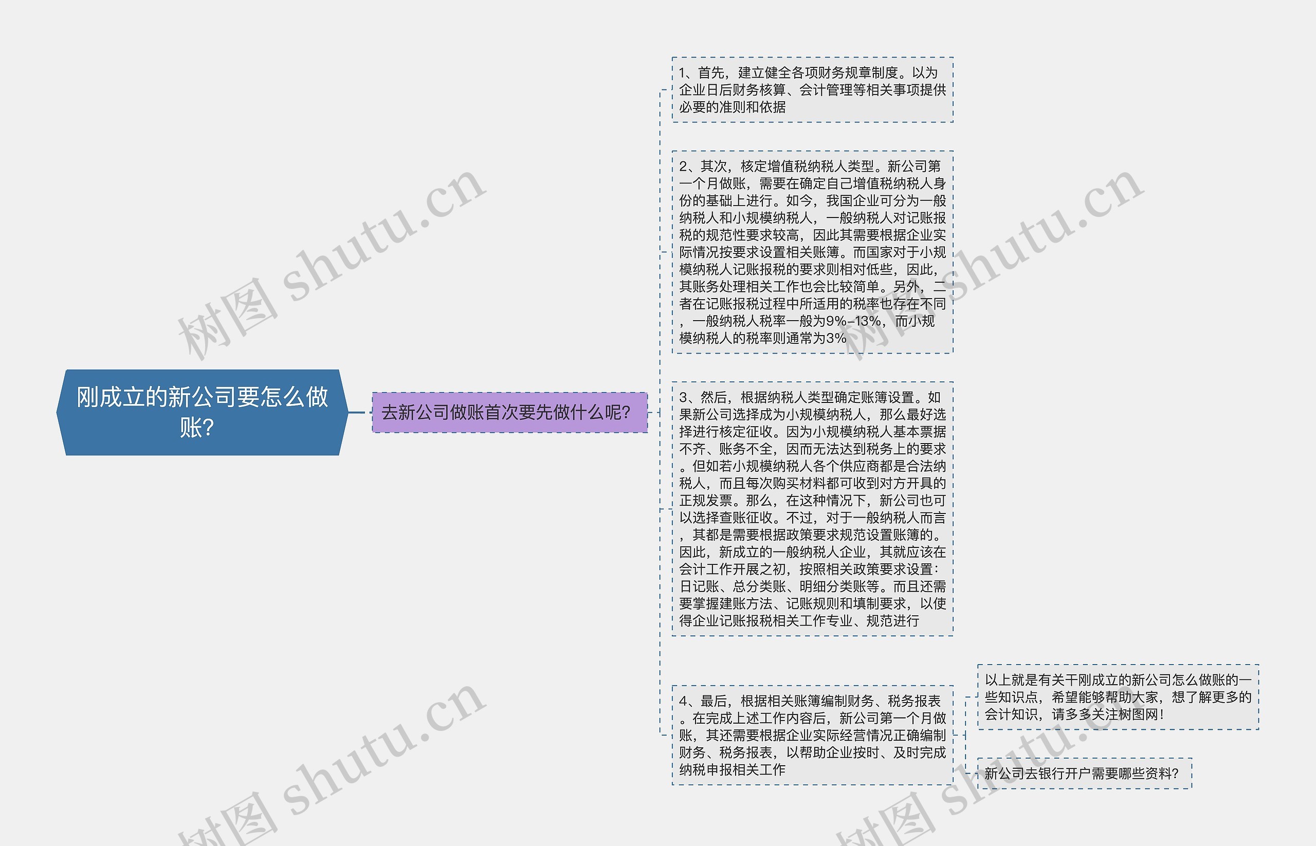 刚成立的新公司要怎么做账？