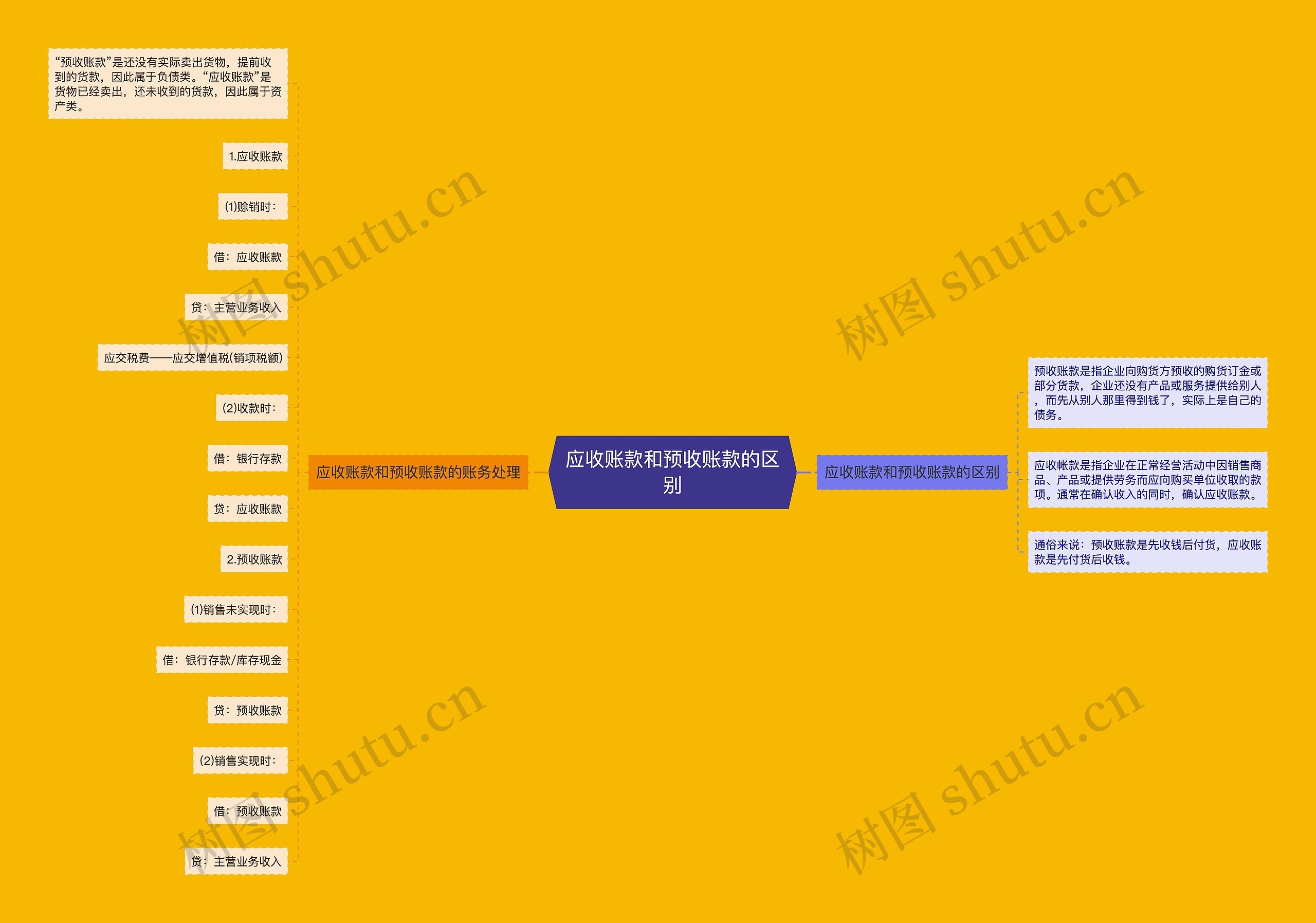 应收账款和预收账款的区别思维导图