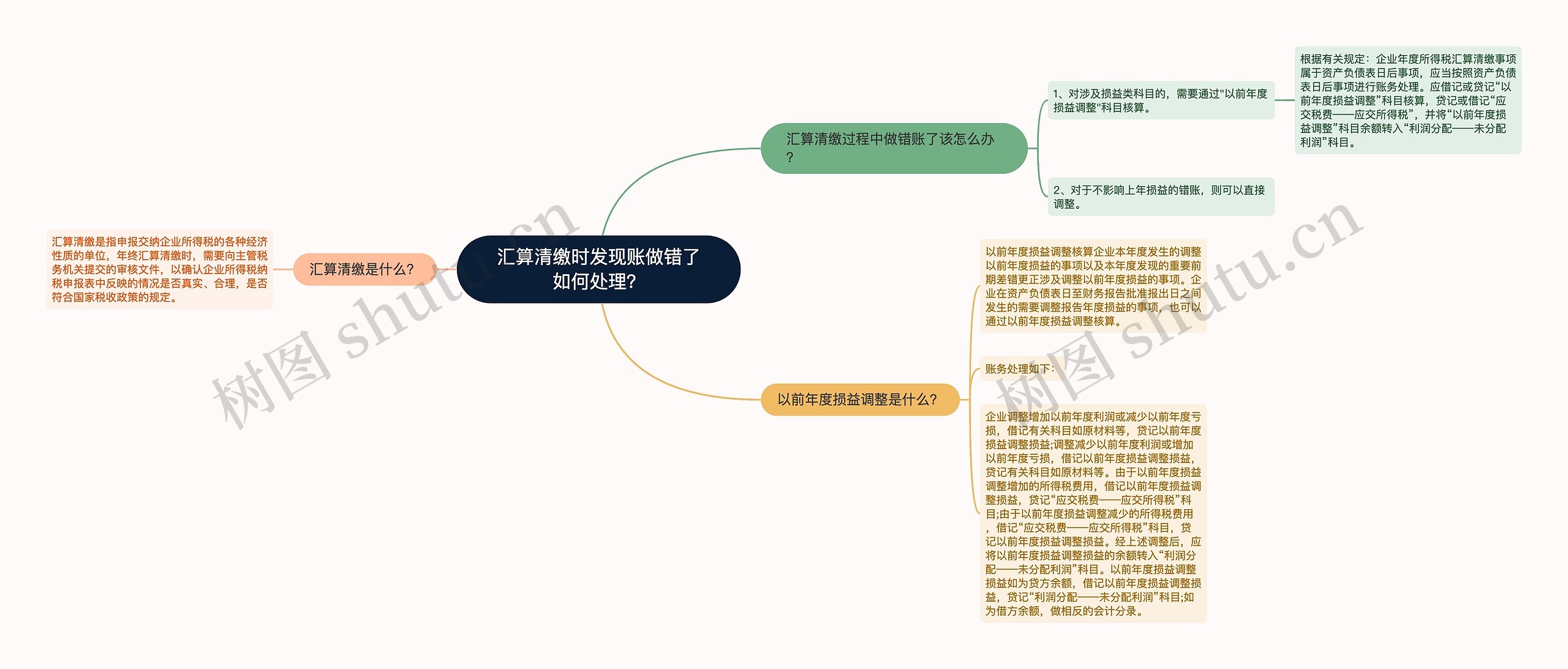 汇算清缴时发现账做错了如何处理?思维导图高清图 汇算清缴时发现账做错了如何处理?思维导图