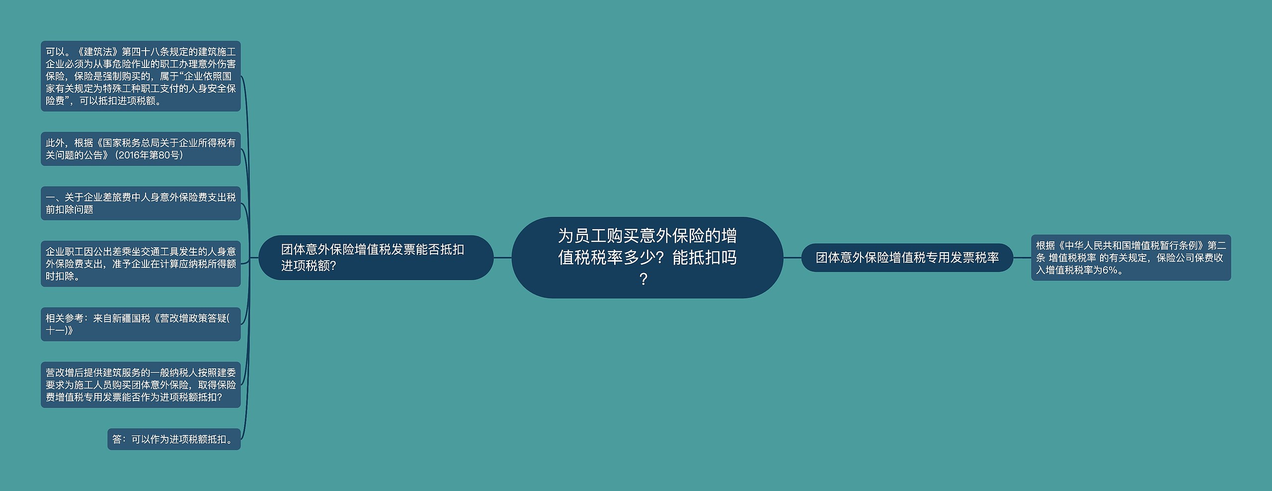 为员工购买意外保险的增值税税率多少？能抵扣吗？