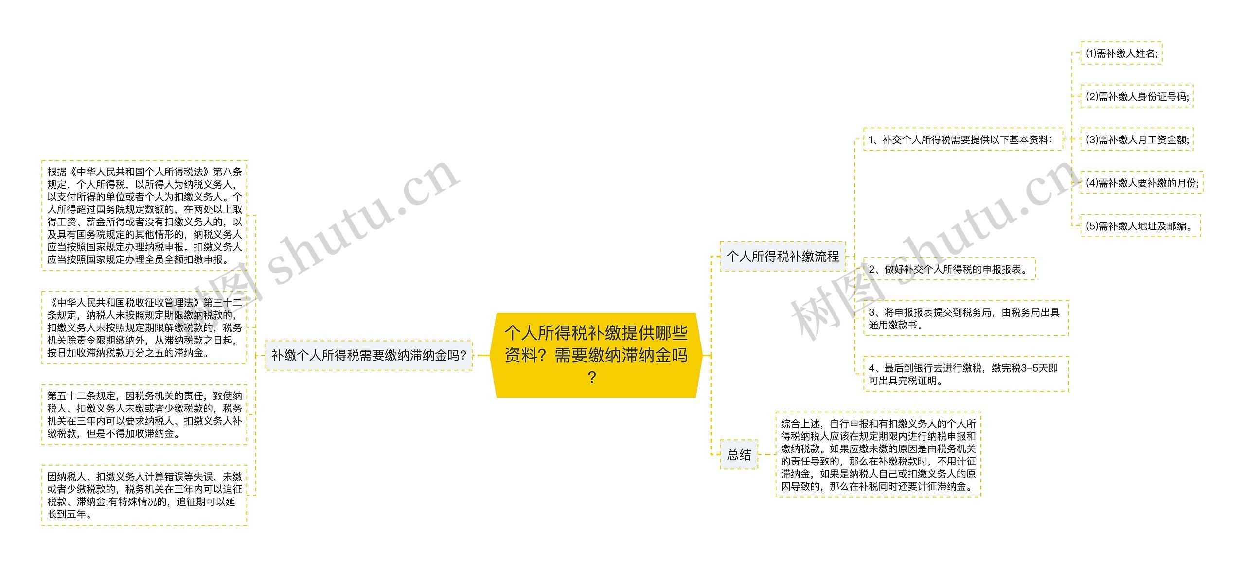 个人所得税补缴提供哪些资料？需要缴纳滞纳金吗？思维导图