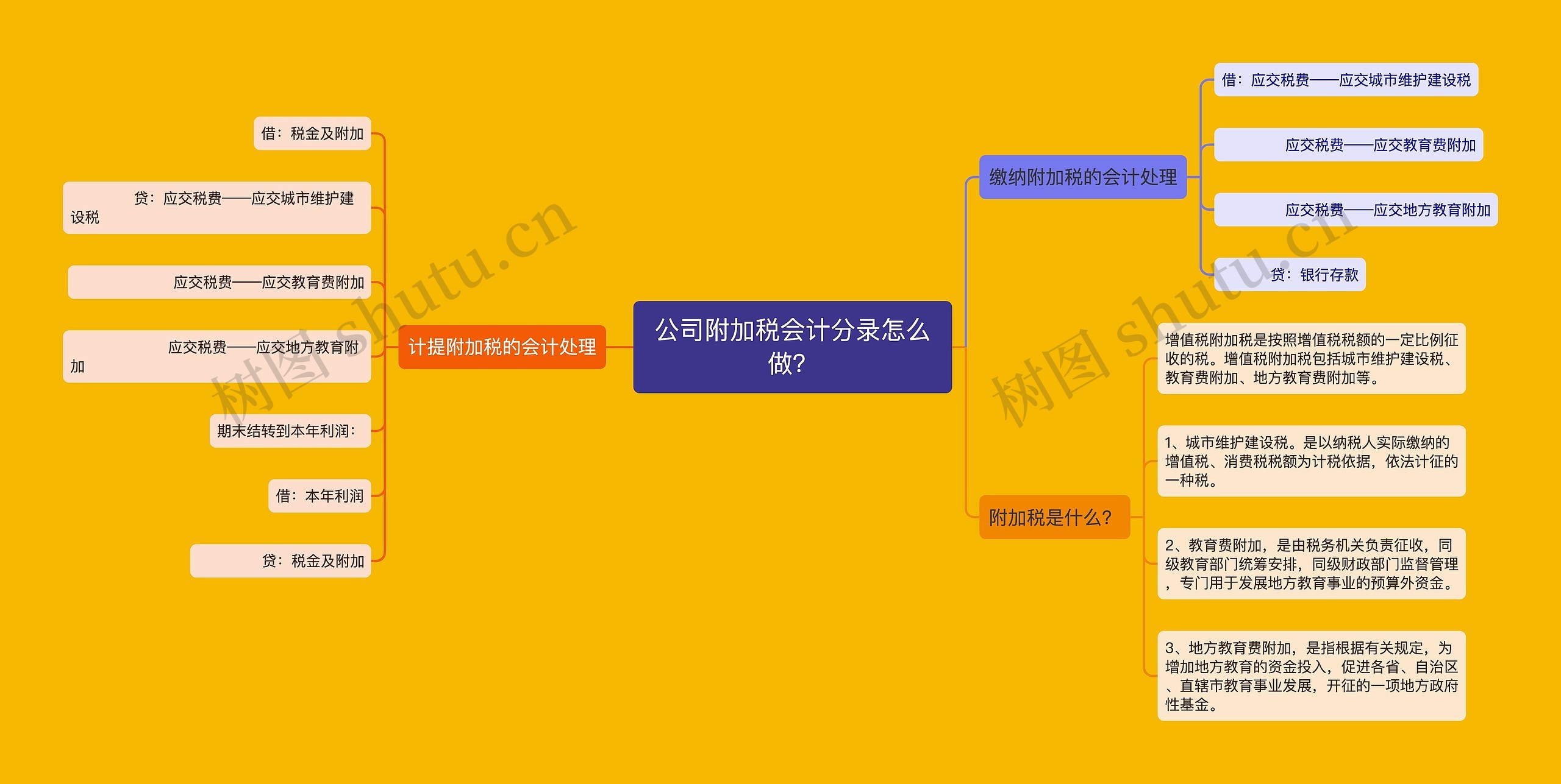 公司附加税会计分录怎么做？