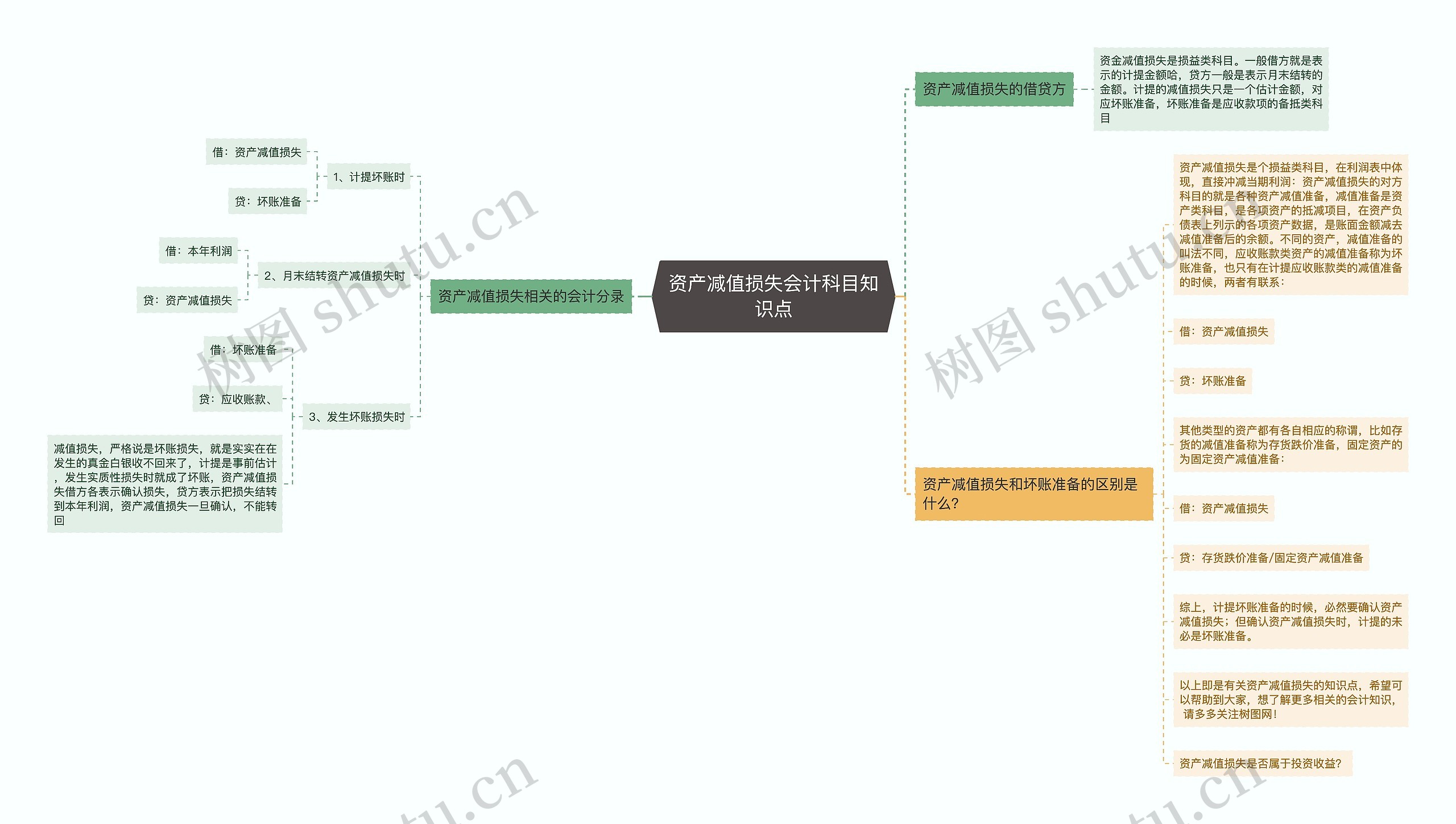 资产减值损失会计科目知识点思维导图