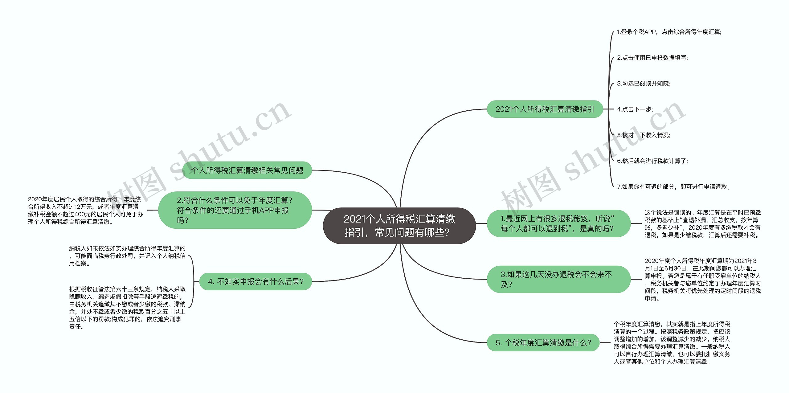 2021个人所得税汇算清缴指引，常见问题有哪些？思维导图