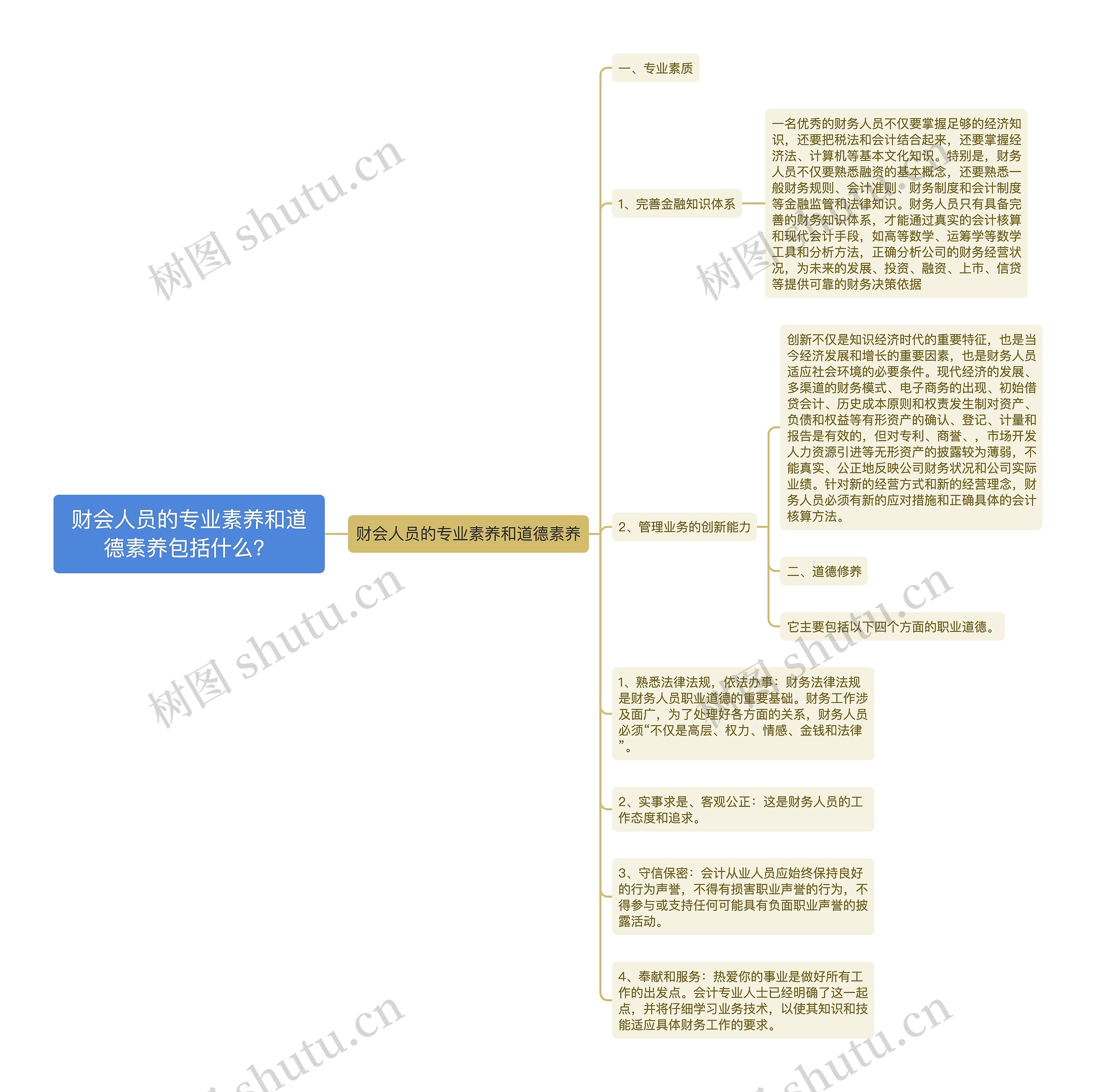 财会人员的专业素养和道德素养包括什么？思维导图