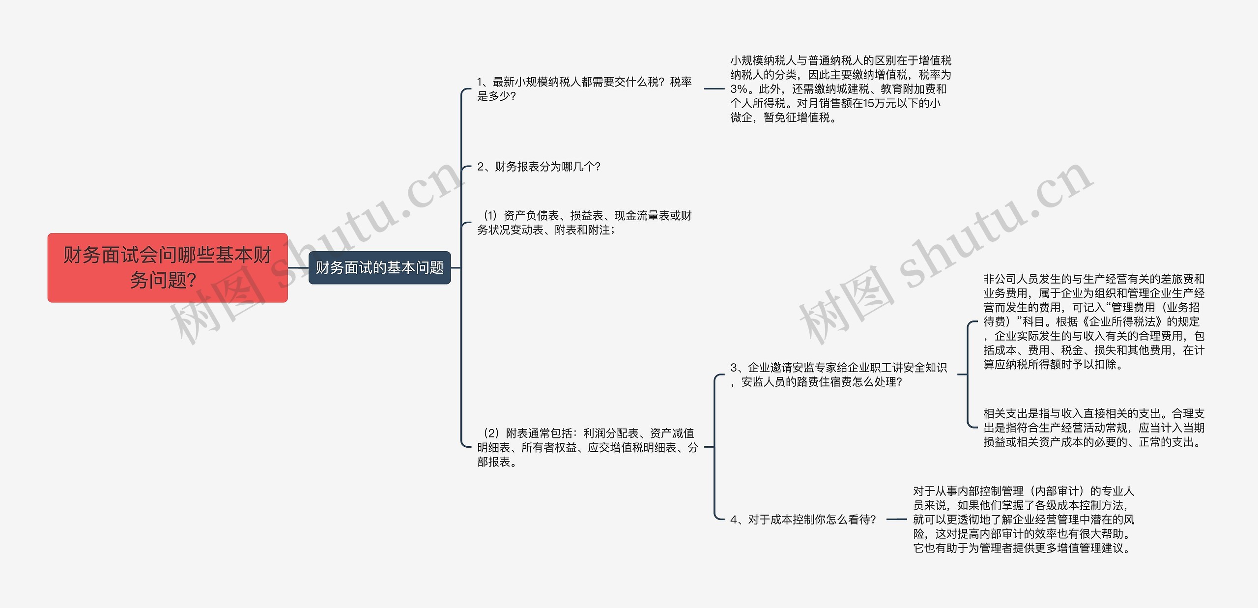 财务面试会问哪些基本财务问题？思维导图