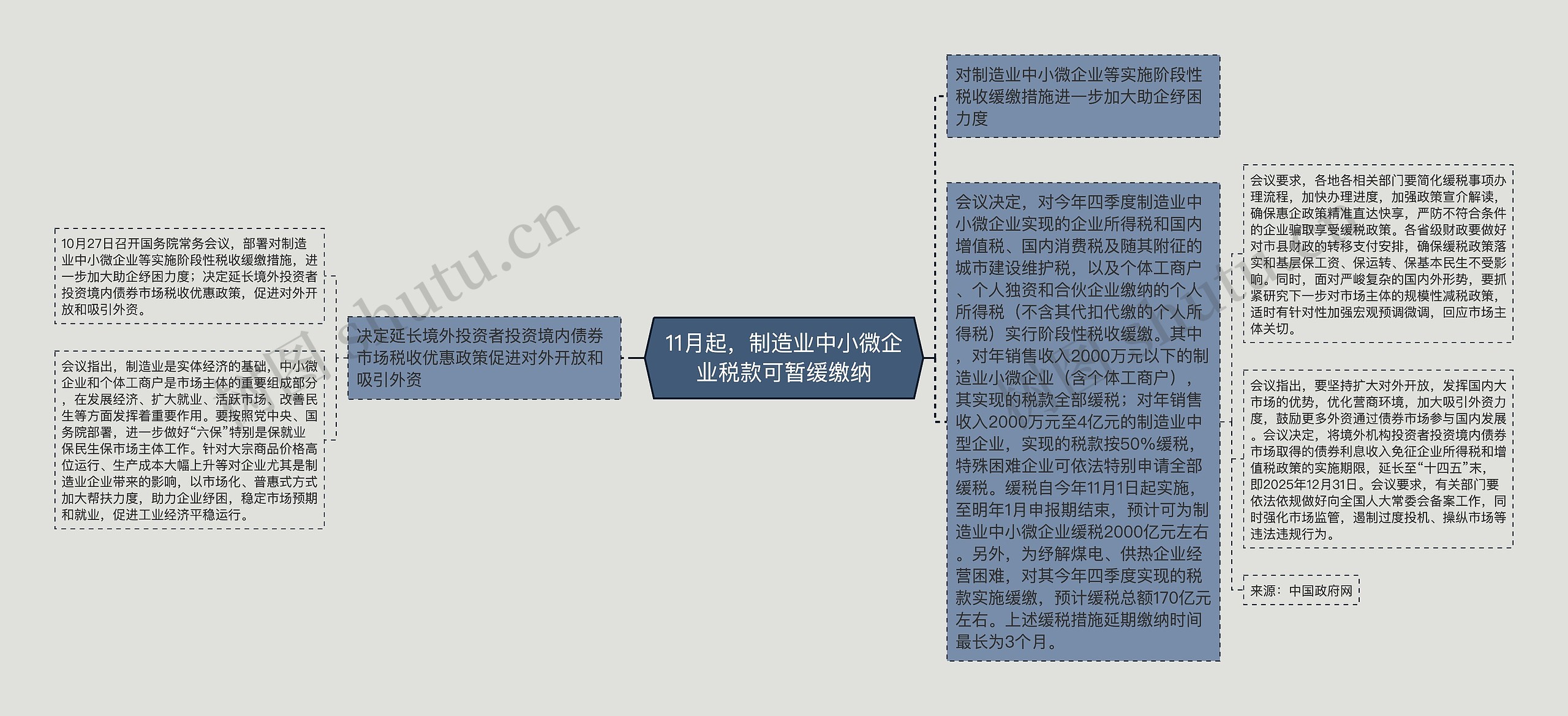 11月起，制造业中小微企业税款可暂缓缴纳思维导图