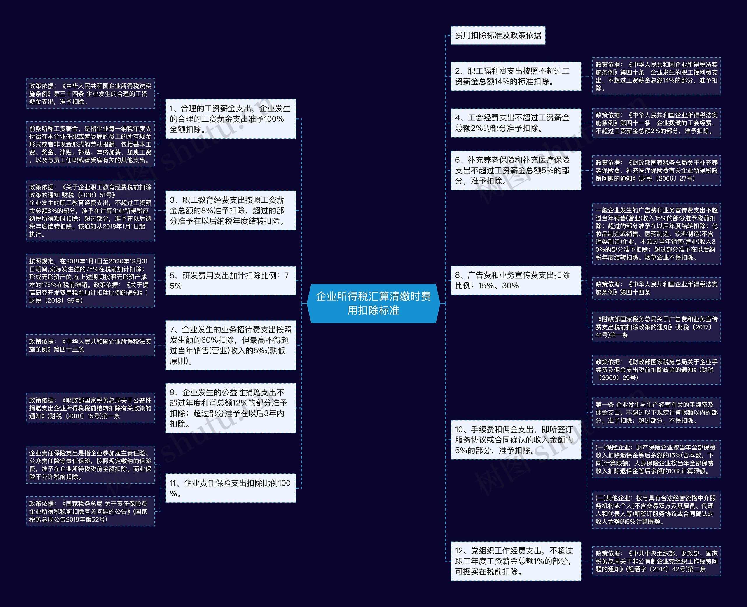企业所得税汇算清缴时费用扣除标准思维导图