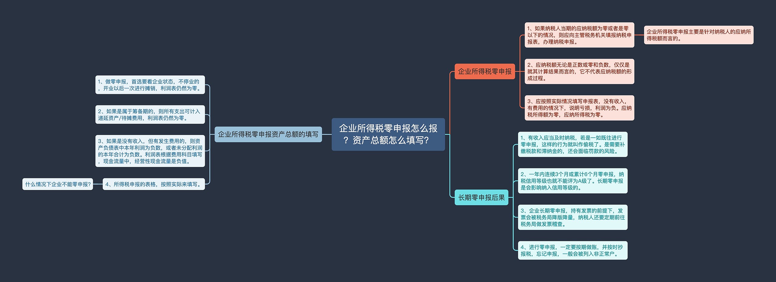 企业所得税零申报怎么报？资产总额怎么填写？思维导图