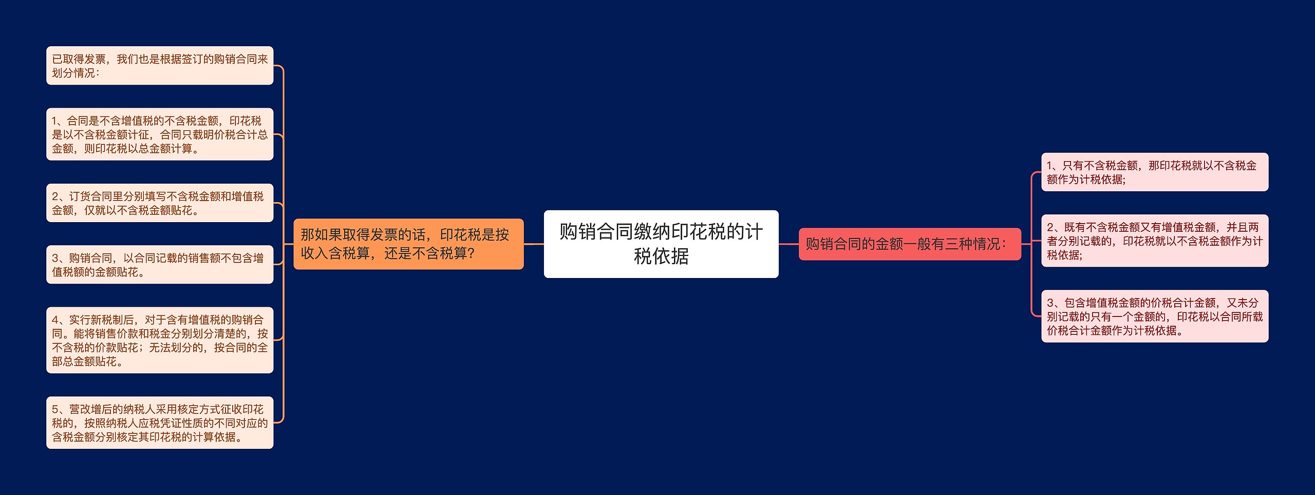 购销合同缴纳印花税的计税依据思维导图