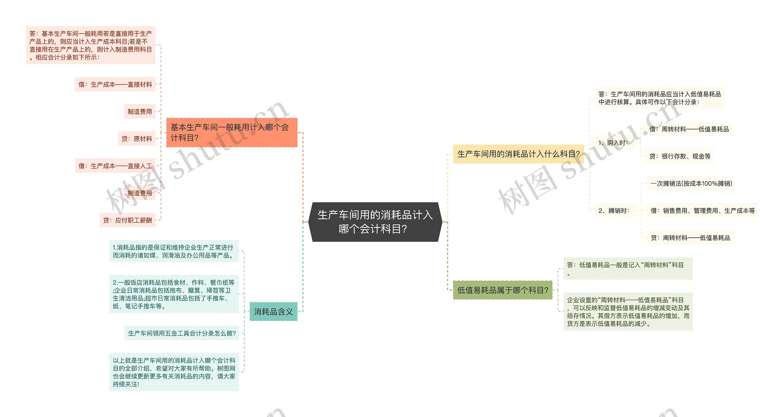 生产车间用的消耗品计入哪个会计科目？思维导图