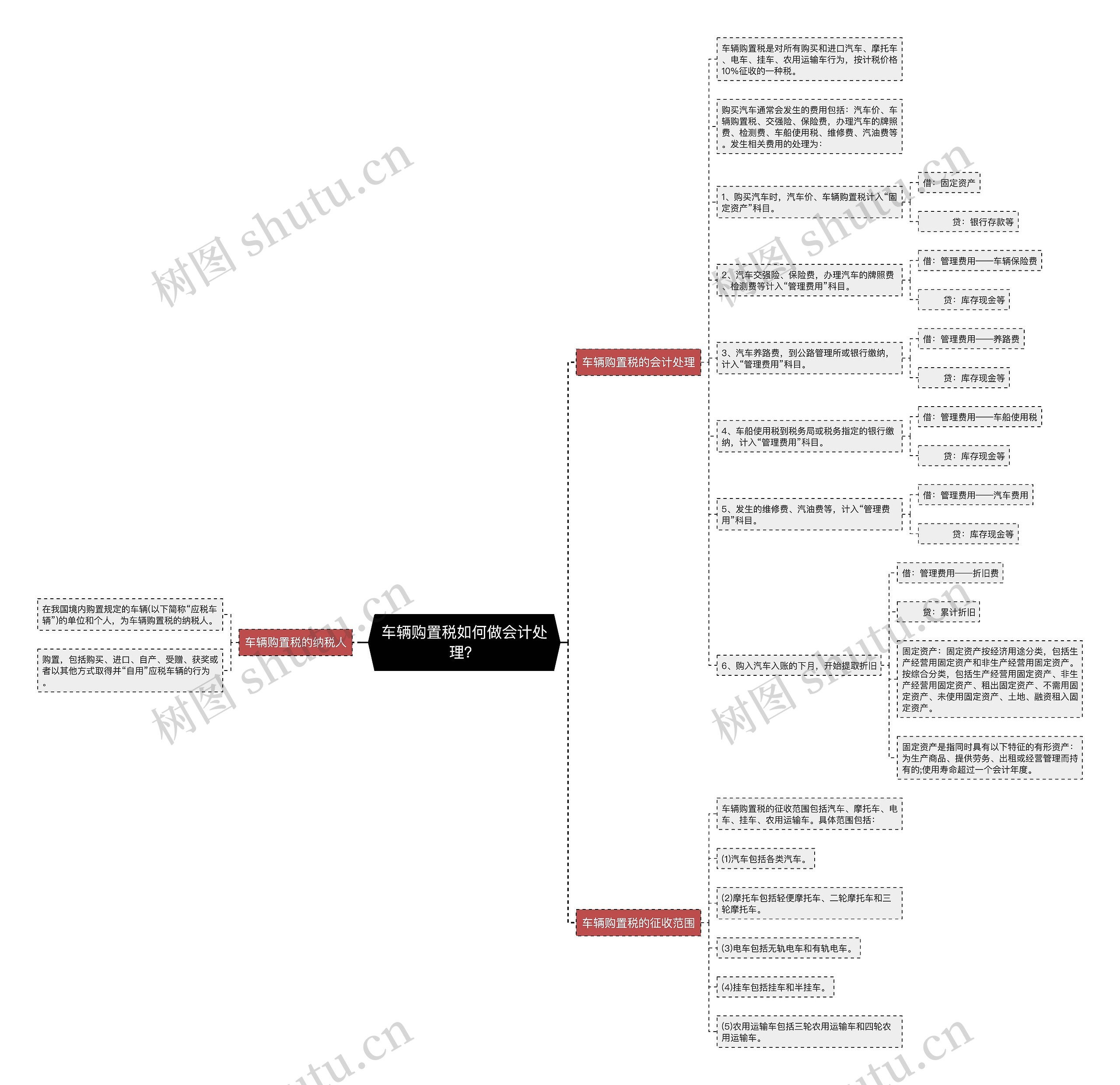 车辆购置税如何做会计处理？思维导图