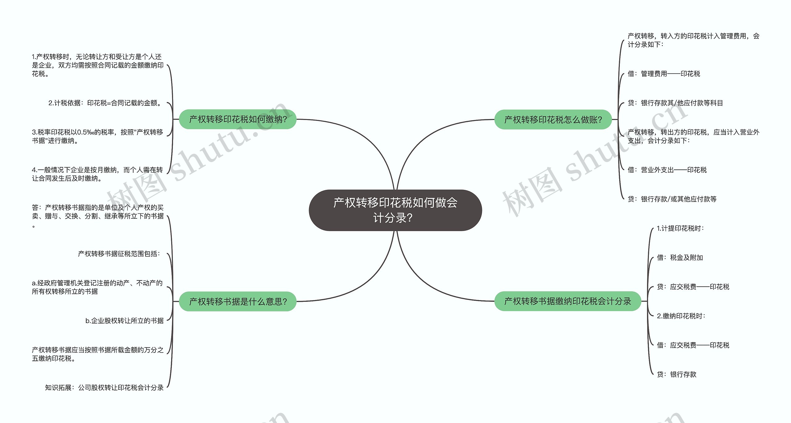 产权转移印花税如何做会计分录？思维导图