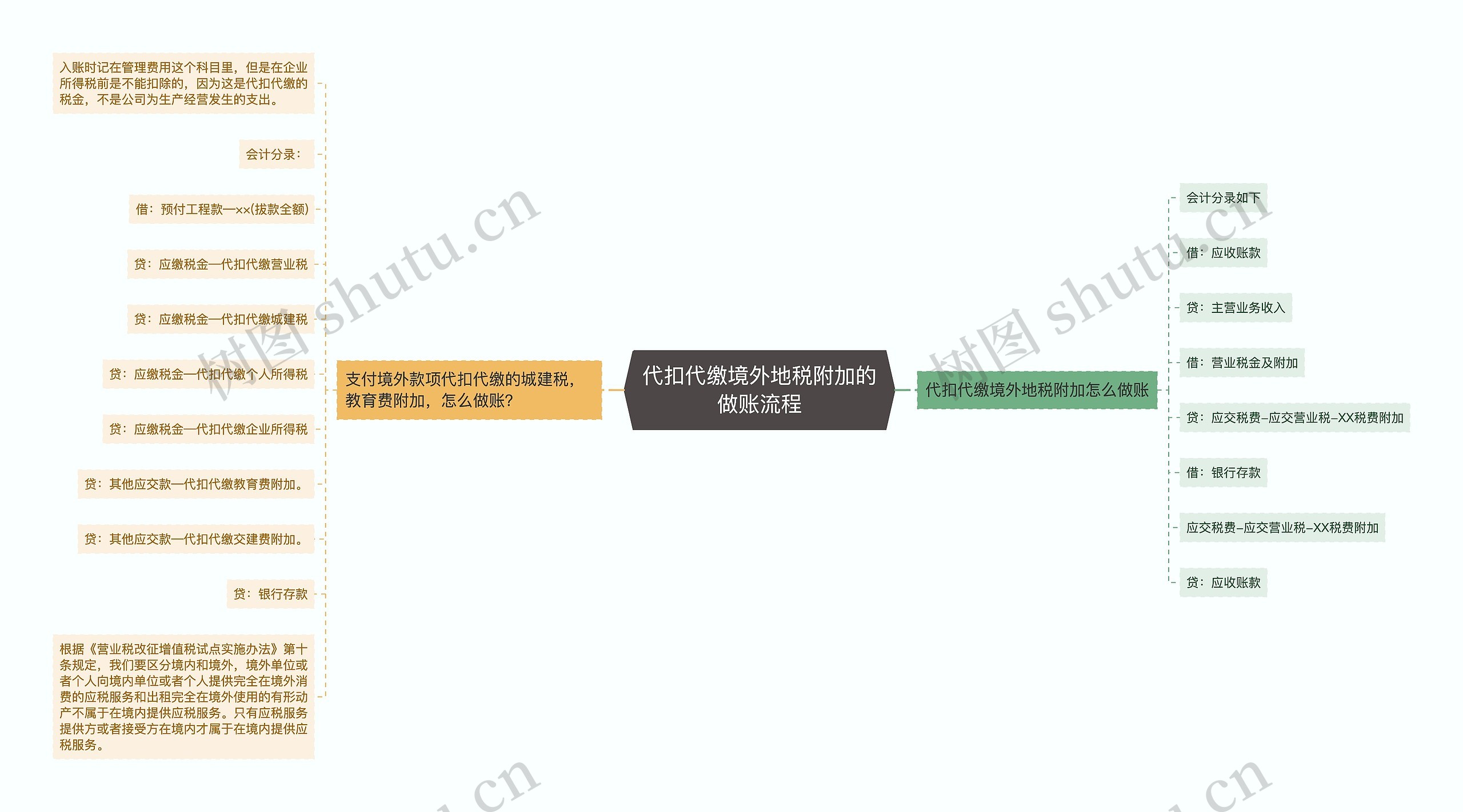 代扣代缴境外地税附加的做账流程