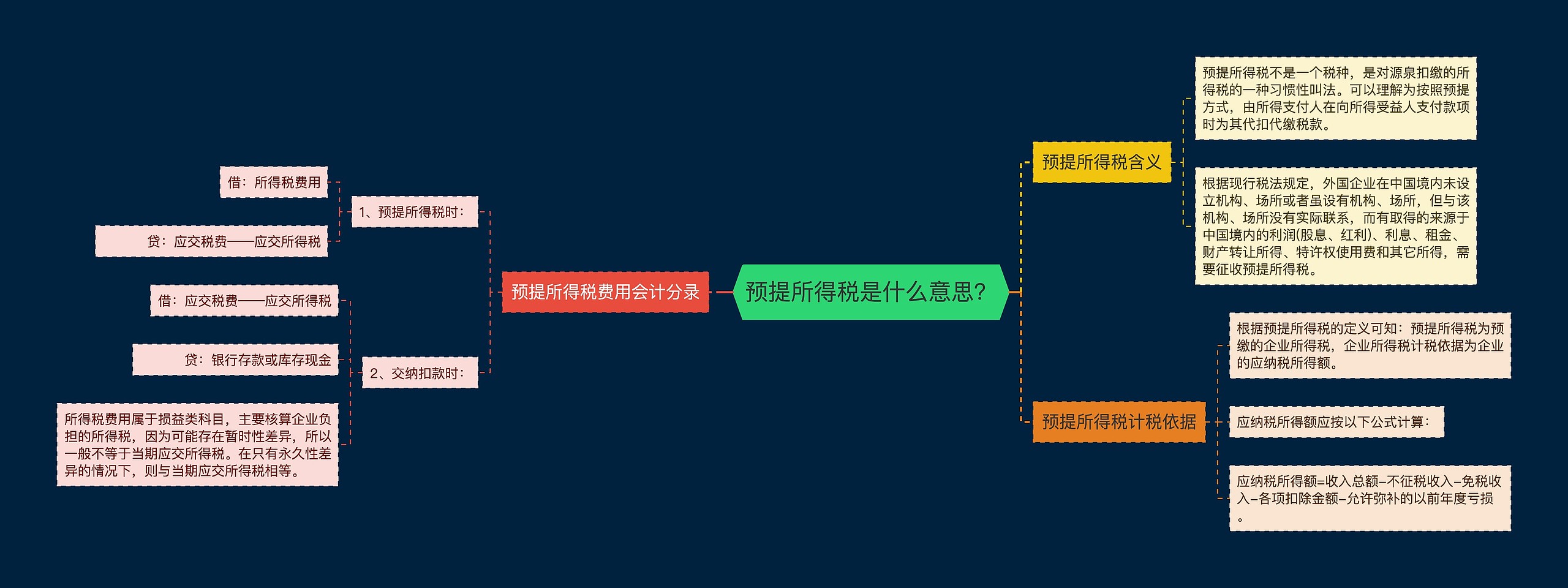 预提所得税是什么意思？思维导图