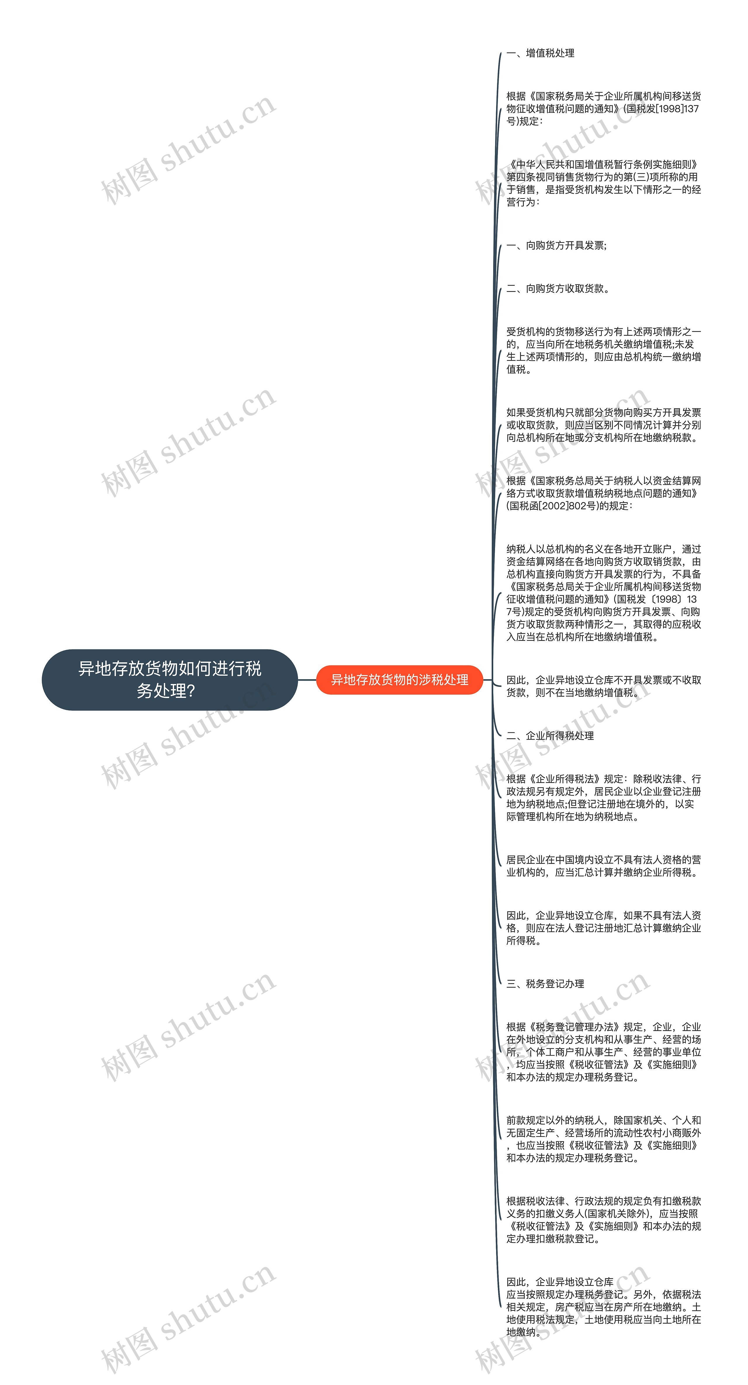 异地存放货物如何进行税务处理？思维导图