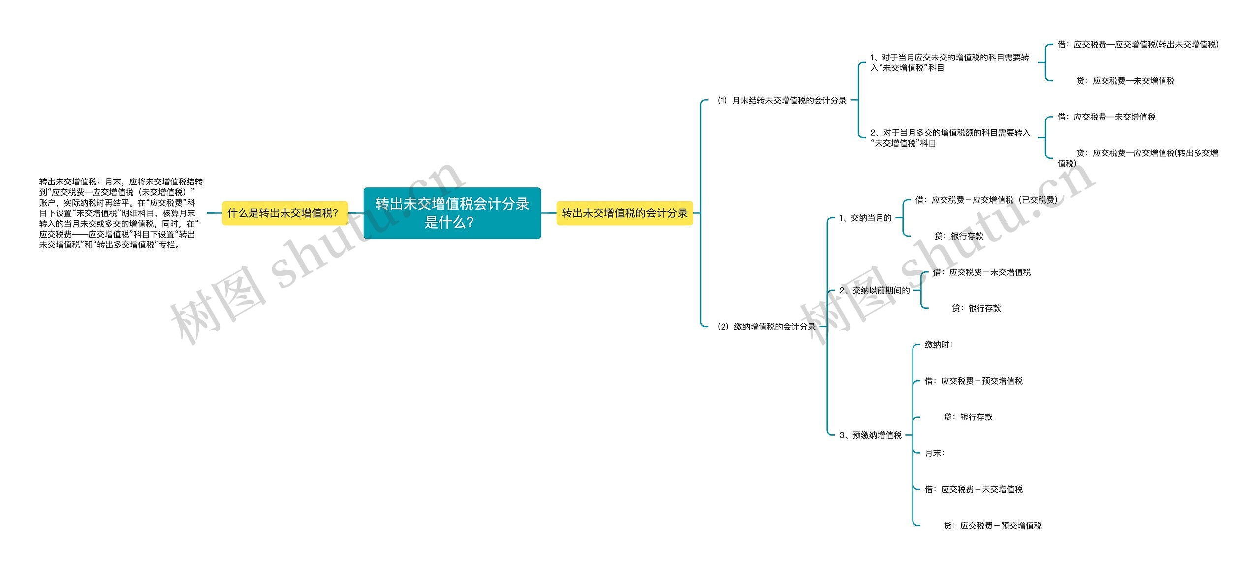 转出未交增值税会计分录是什么？思维导图