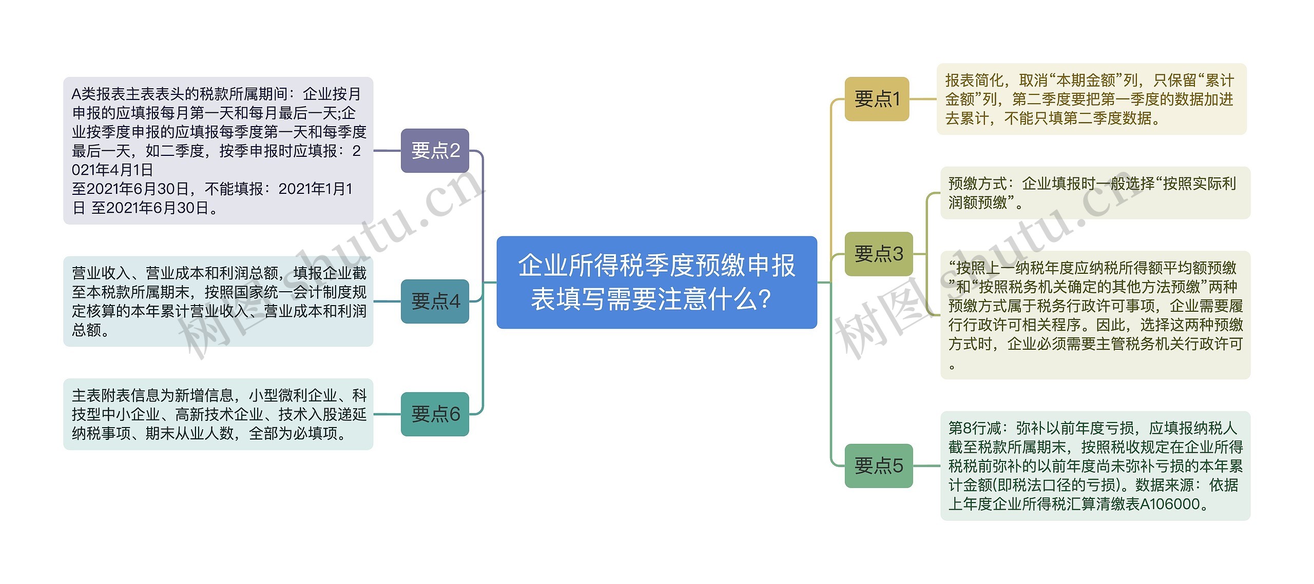 企业所得税季度预缴申报表填写需要注意什么？