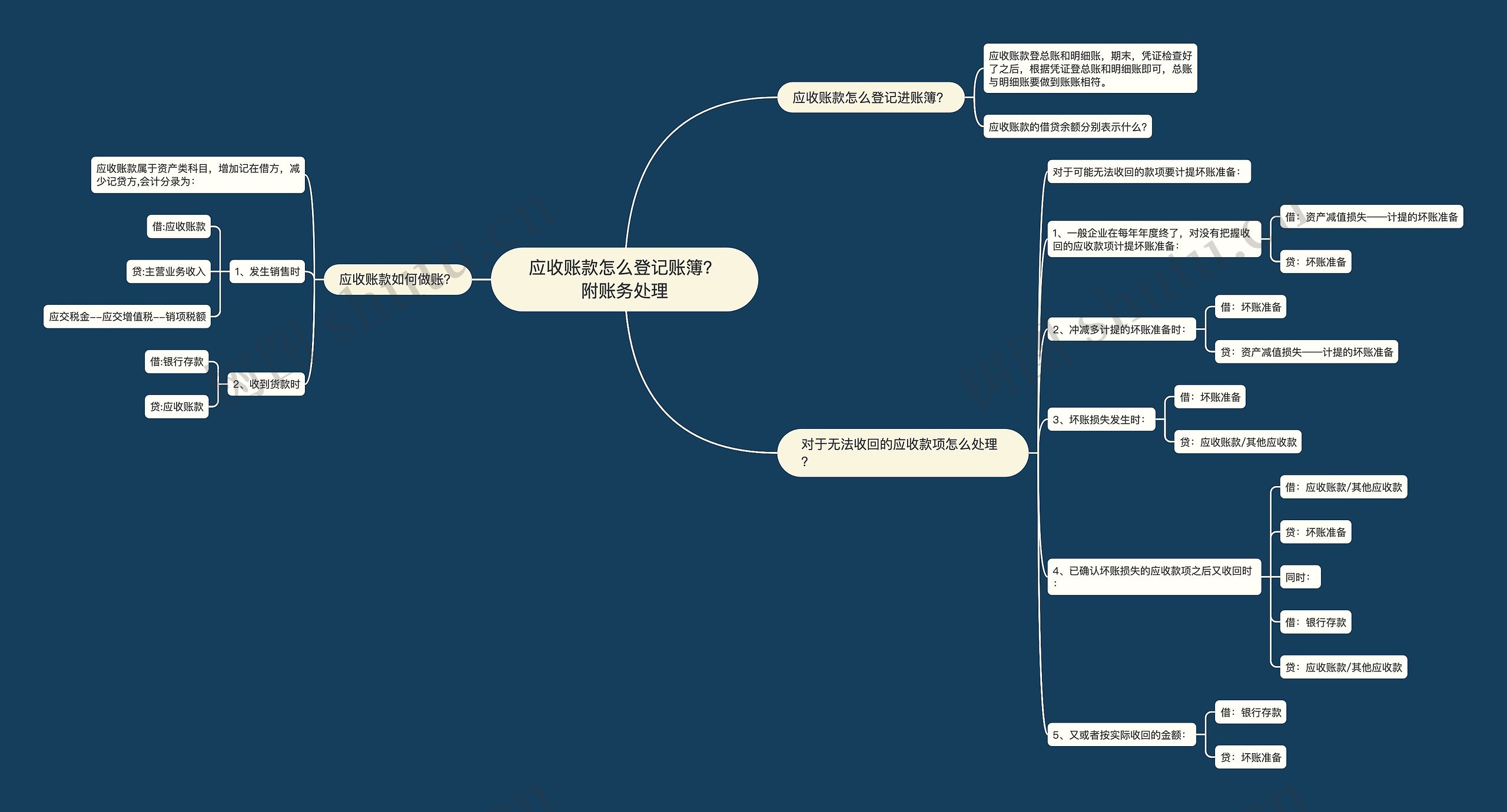 应收账款怎么登记账簿？附账务处理