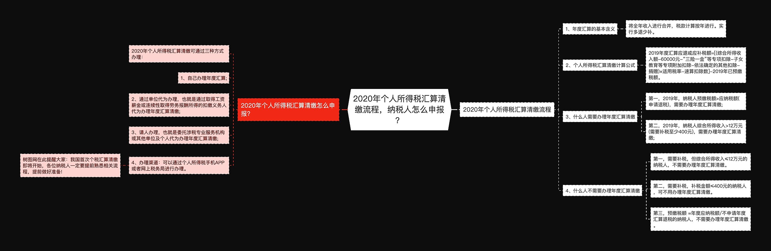 2020年个人所得税汇算清缴流程，纳税人怎么申报？