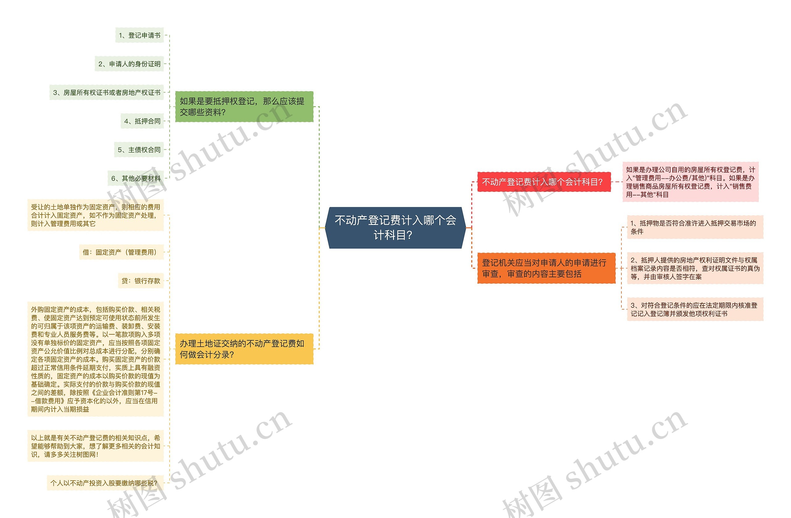 不动产登记费计入哪个会计科目？思维导图