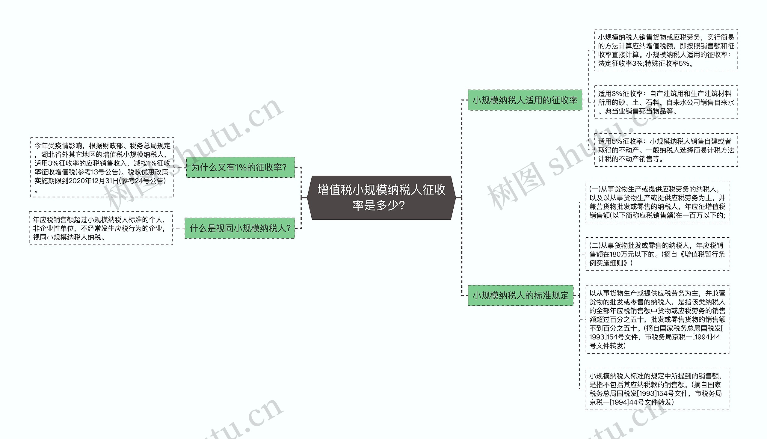 增值税小规模纳税人征收率是多少？思维导图