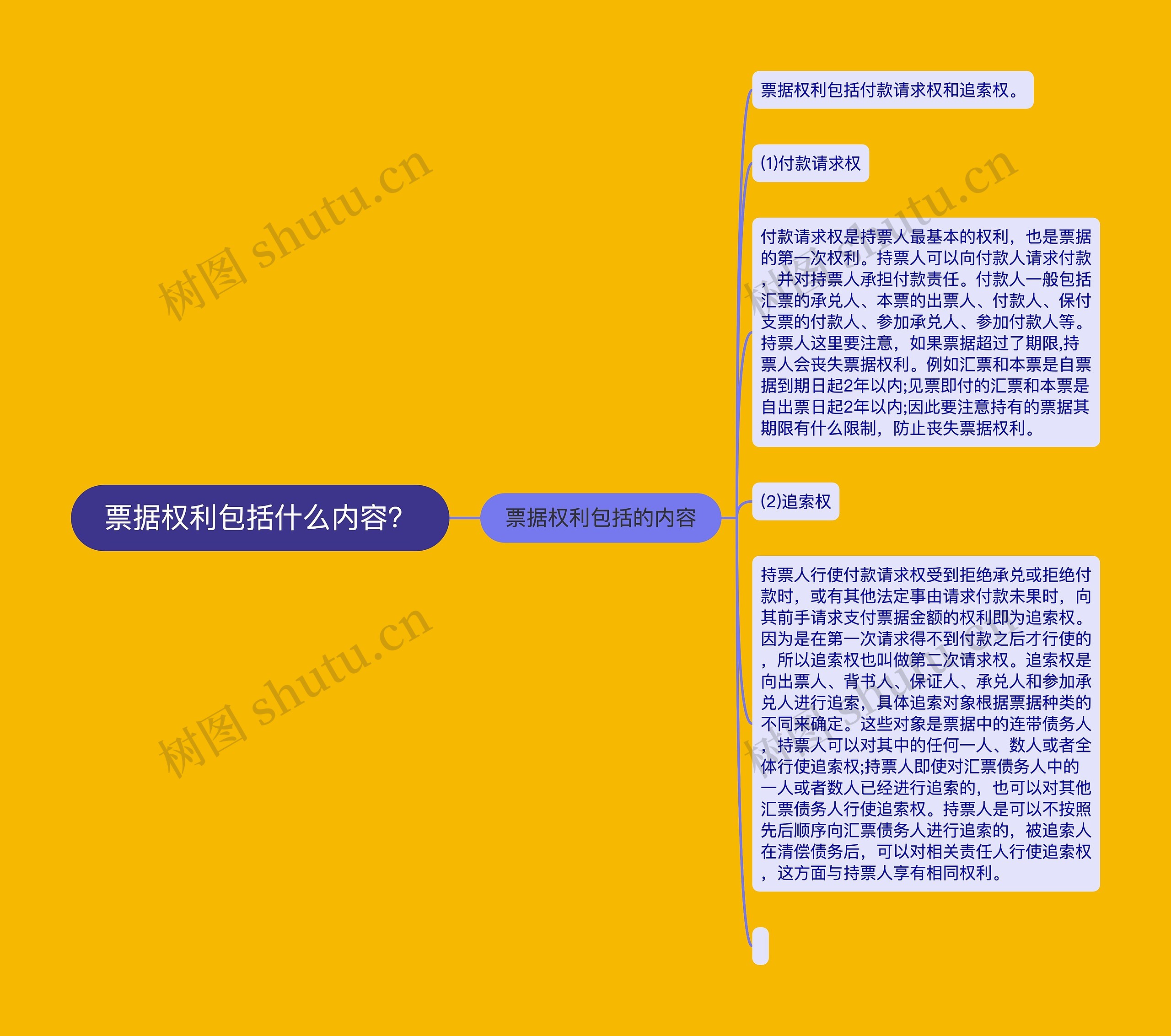 票据权利包括什么内容？思维导图