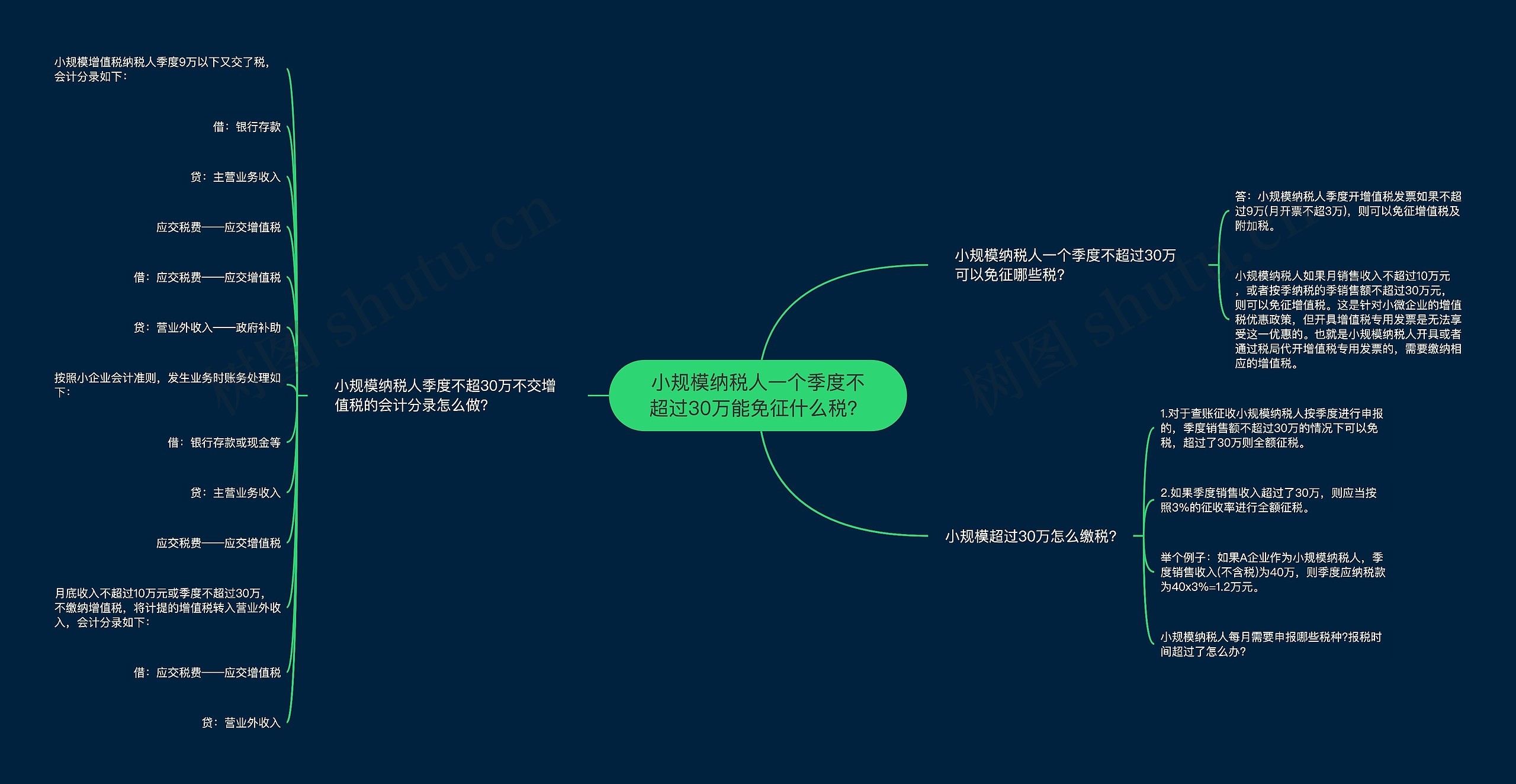 小规模纳税人一个季度不超过30万能免征什么税? 小规模纳税人一个季度不超过30万能免征什么税?