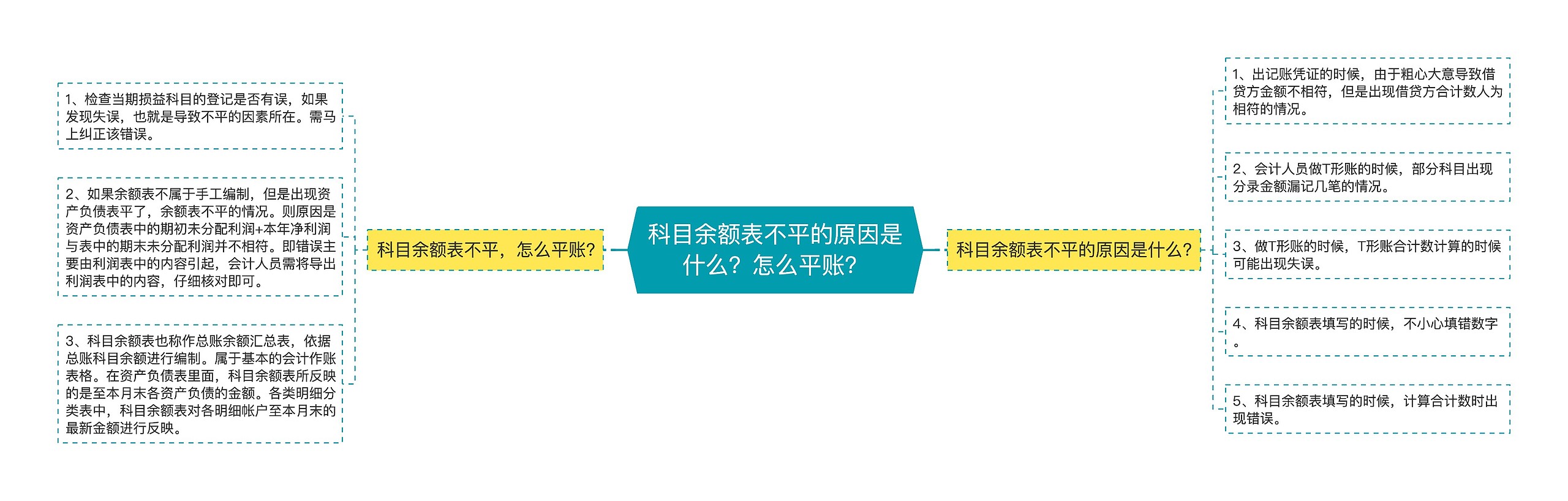 科目余额表不平的原因是什么？怎么平账？思维导图