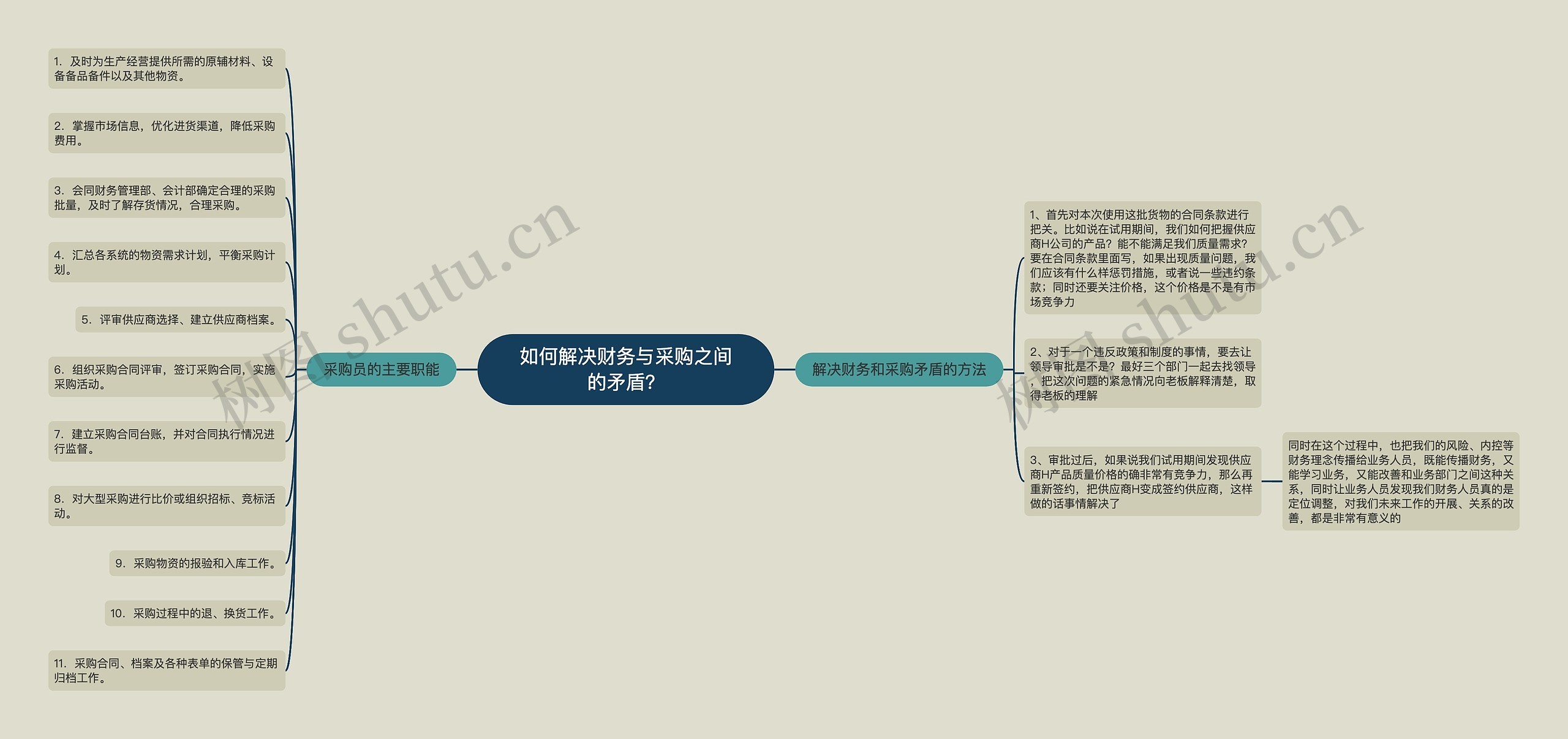 如何解决财务与采购之间的矛盾？思维导图