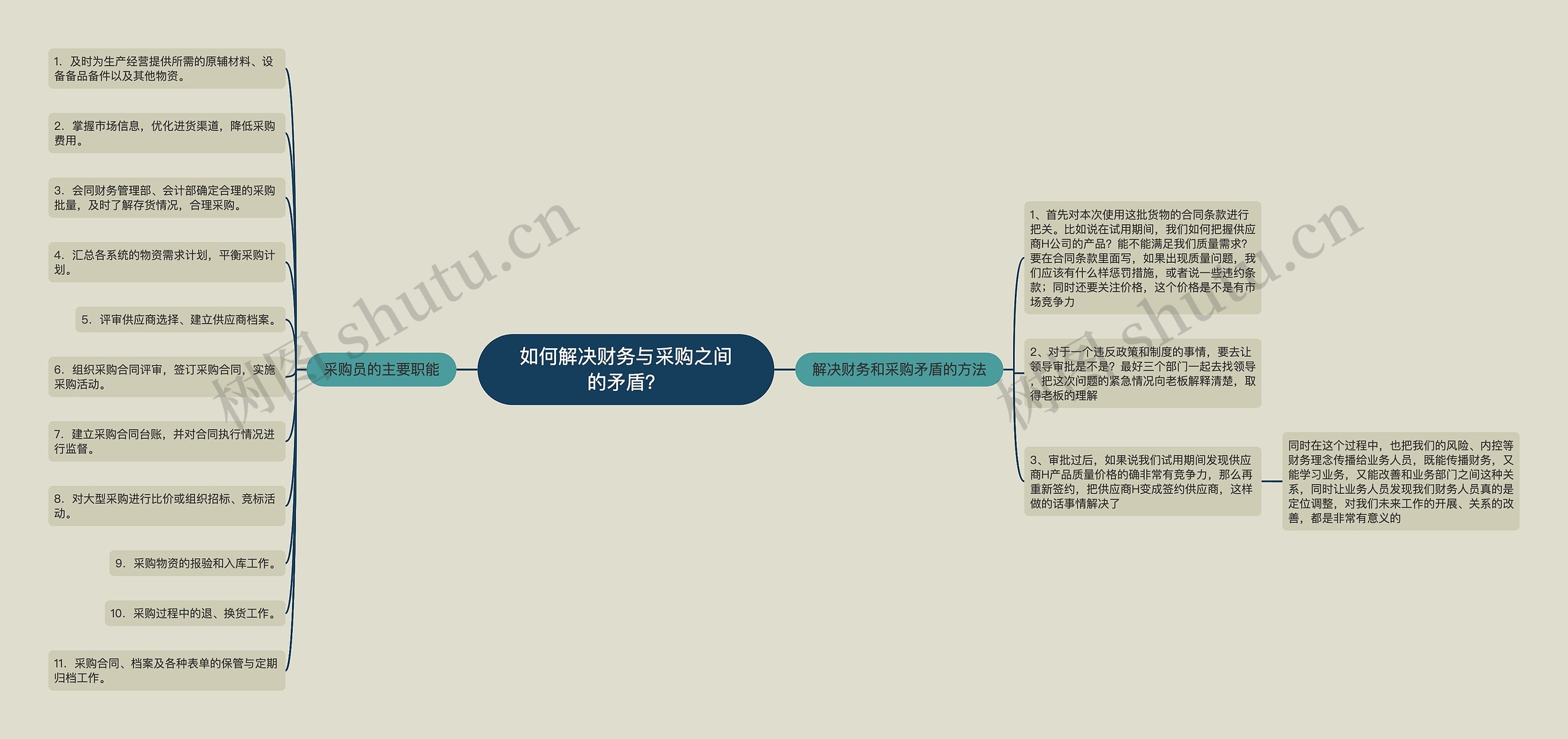 如何解决财务与采购之间的矛盾? 如何解决财务与采购之间的矛盾?