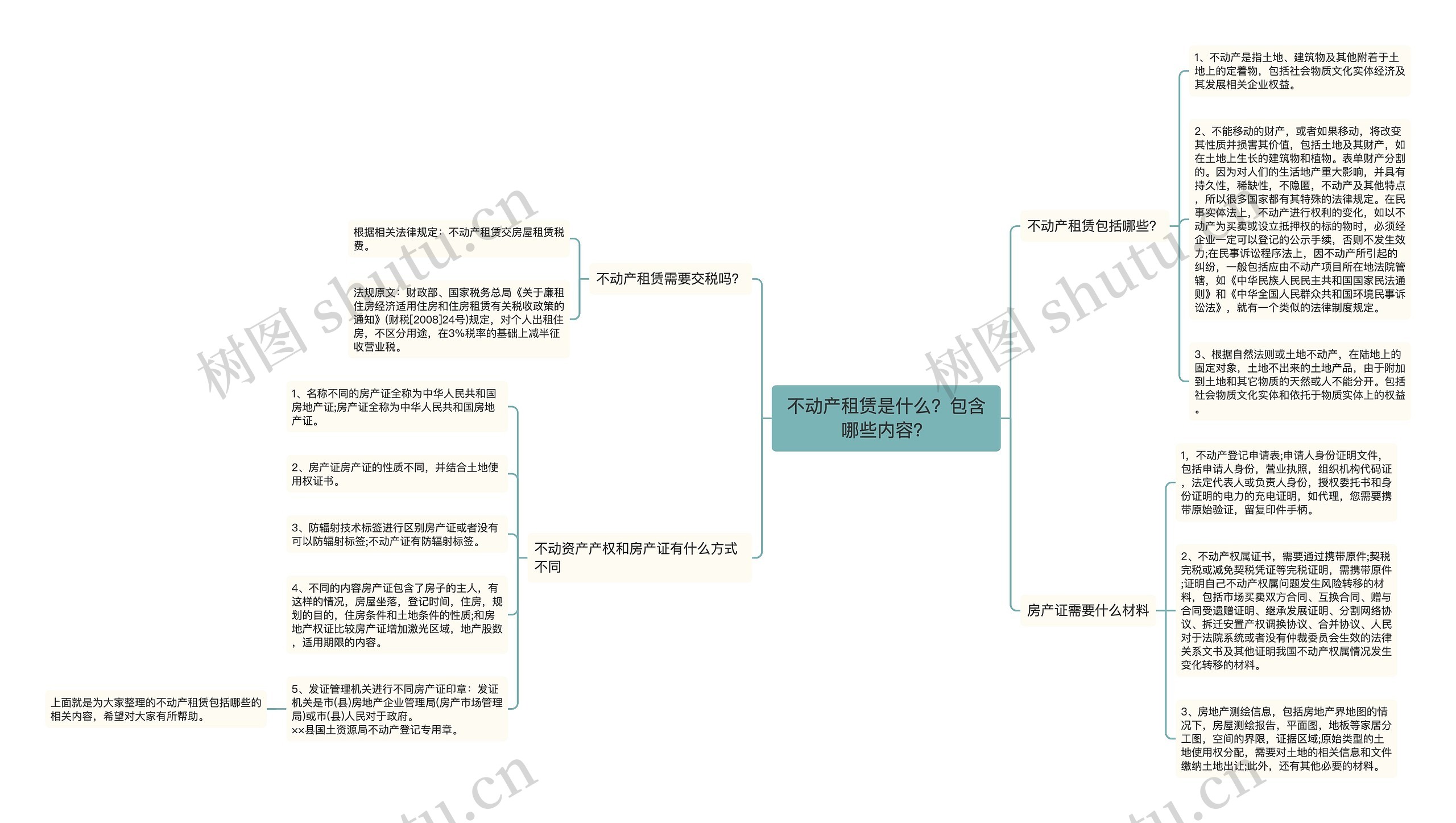 不动产租赁是什么？包含哪些内容？思维导图