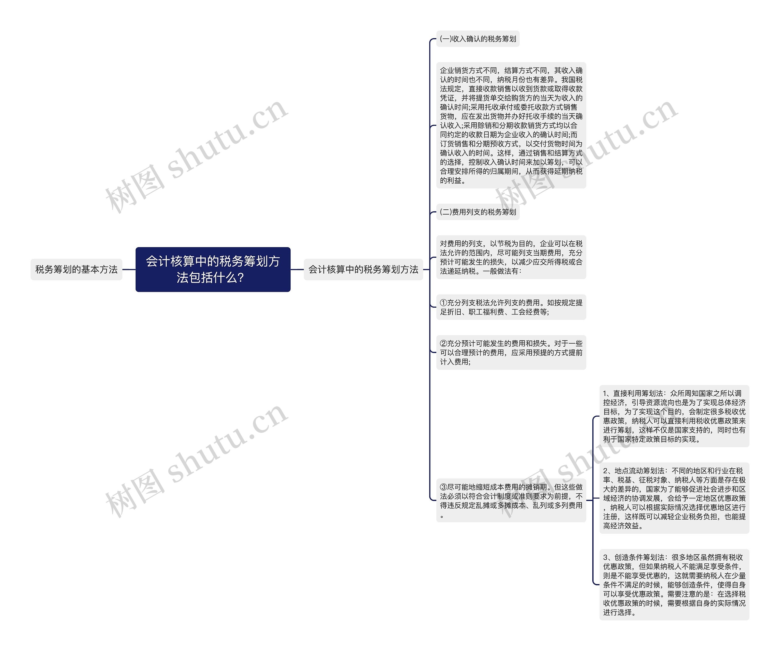 会计核算中的税务筹划方法包括什么？思维导图