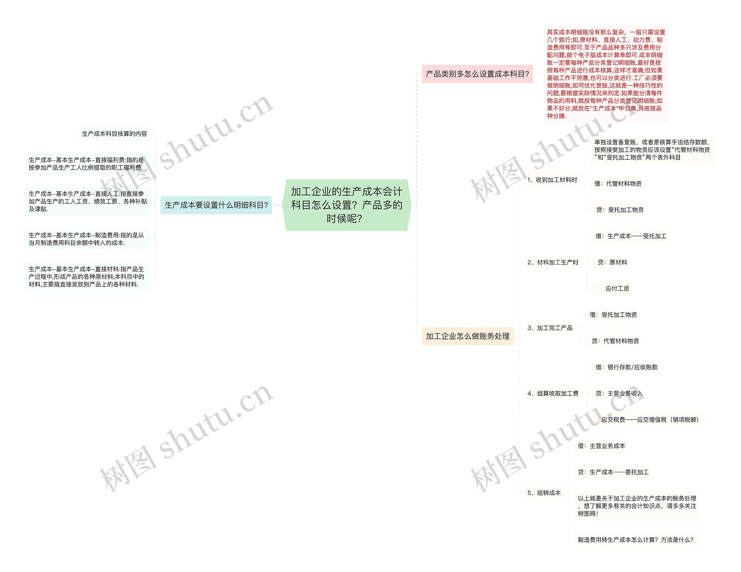 加工企业的生产成本会计科目怎么设置？产品多的时候呢？思维导图