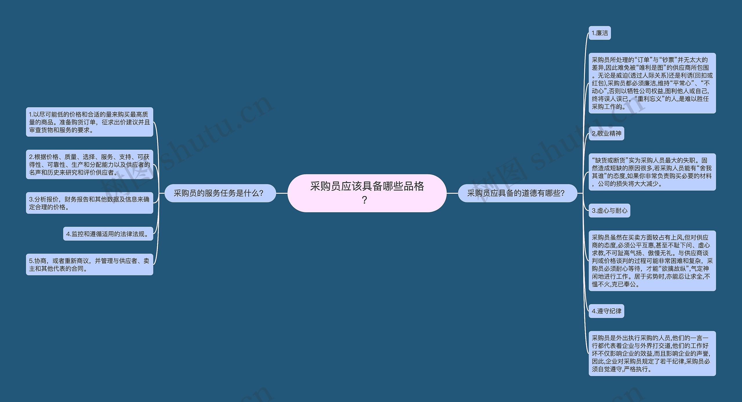 采购员应该具备哪些品格？