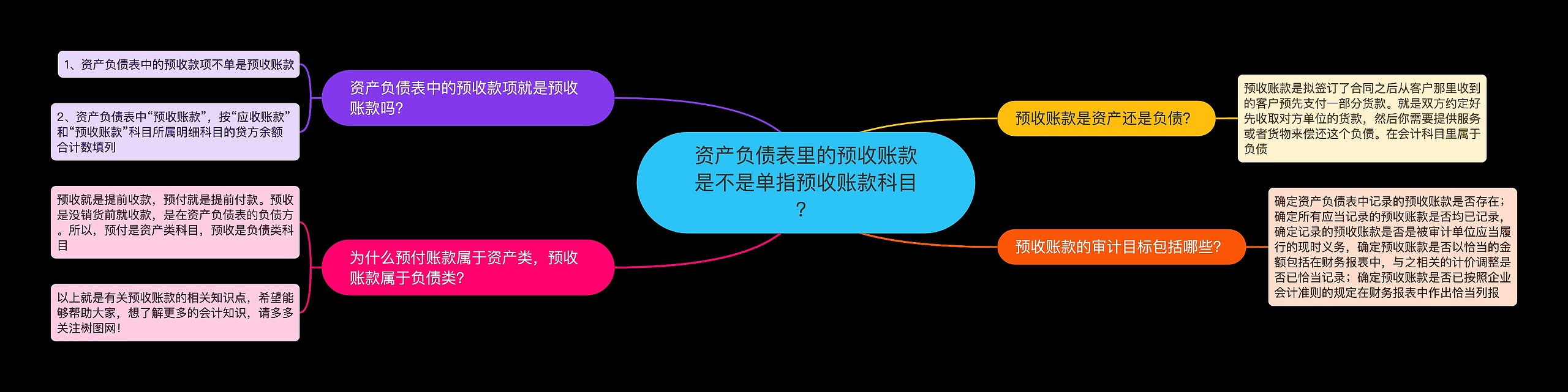 资产负债表里的预收账款是不是单指预收账款科目？