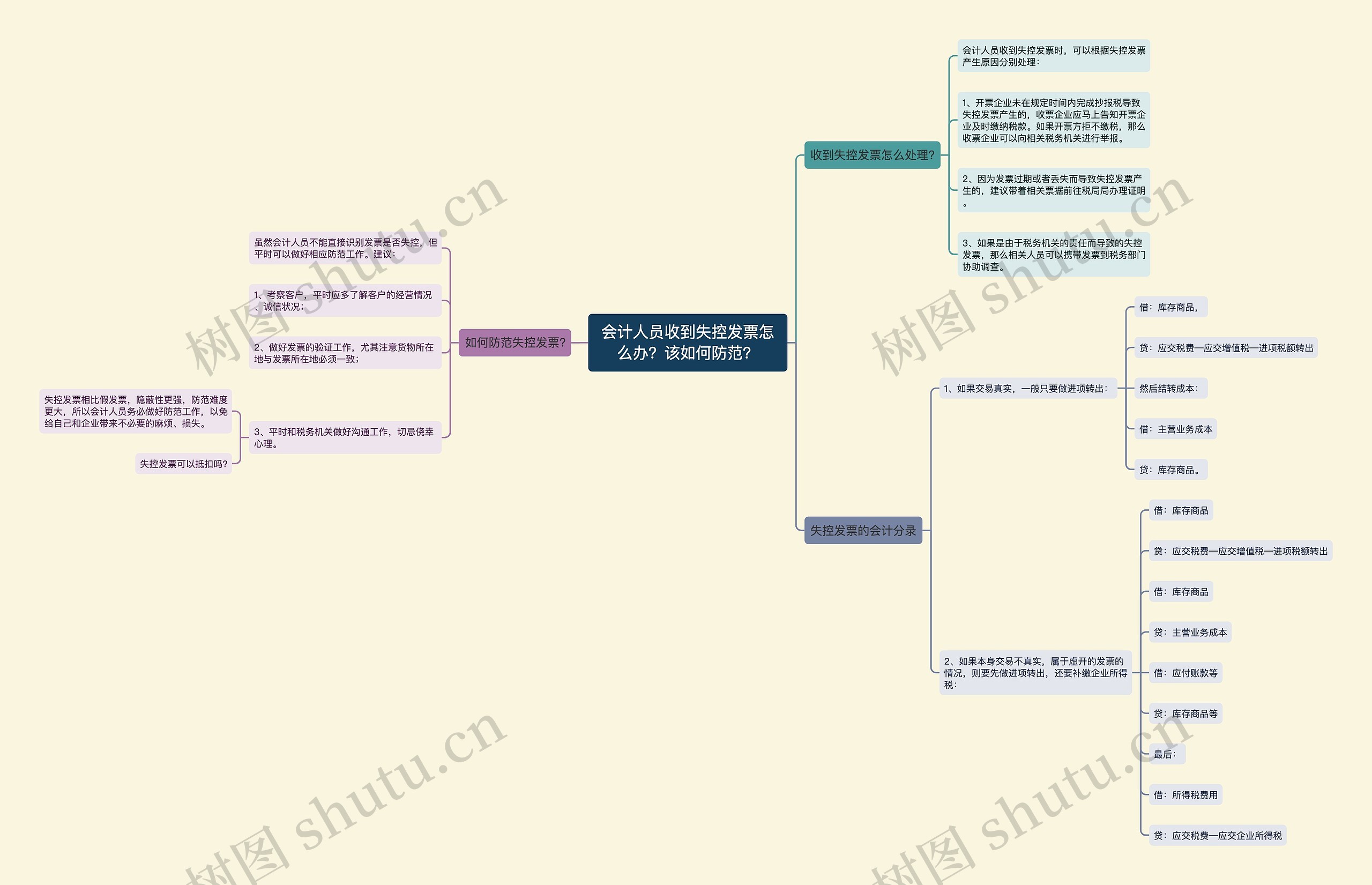 会计人员收到失控发票怎么办？该如何防范？思维导图