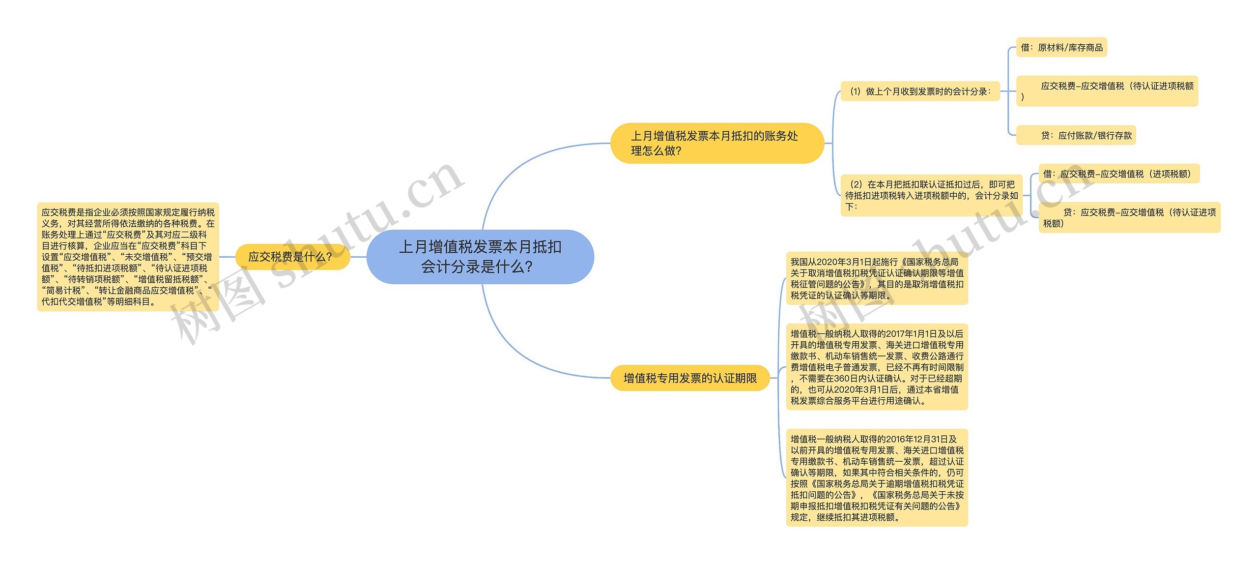 上月增值税发票本月抵扣会计分录是什么？思维导图