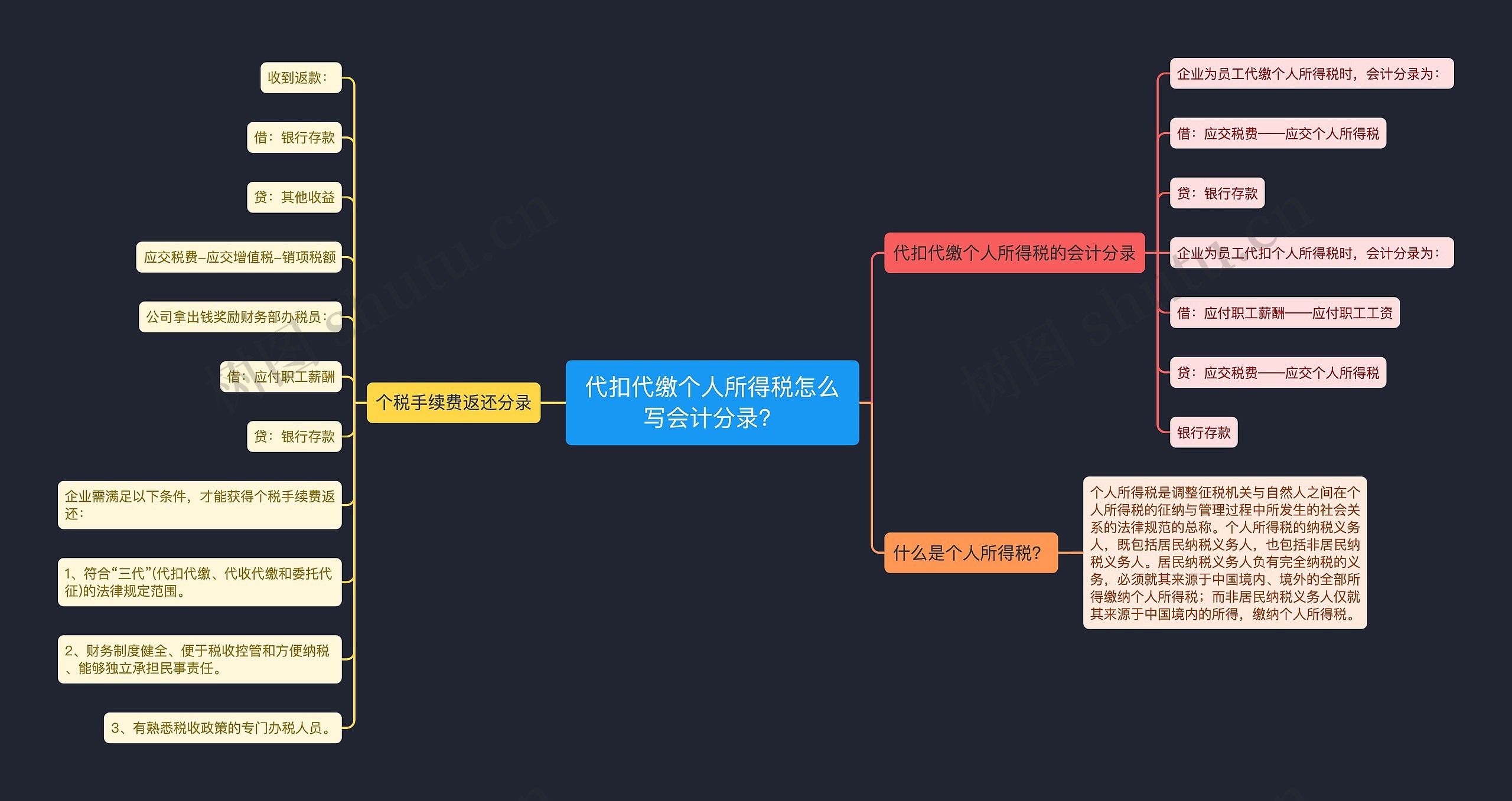 代扣代缴个人所得税怎么写会计分录？思维导图