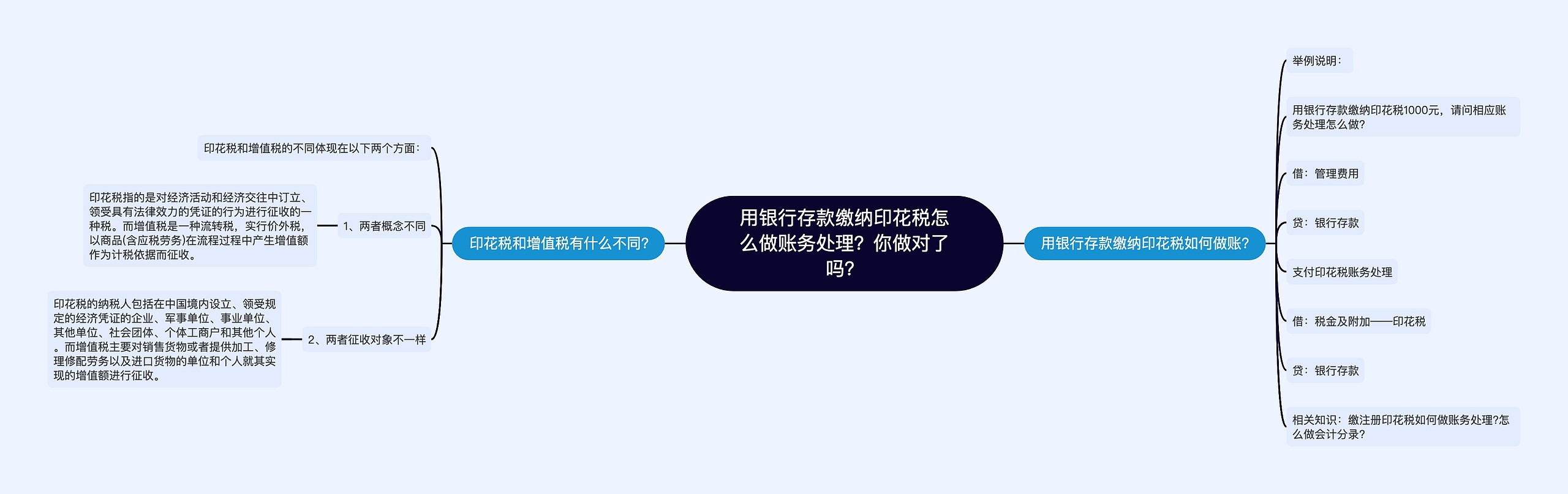 用银行存款缴纳印花税怎么做账务处理？你做对了吗？思维导图