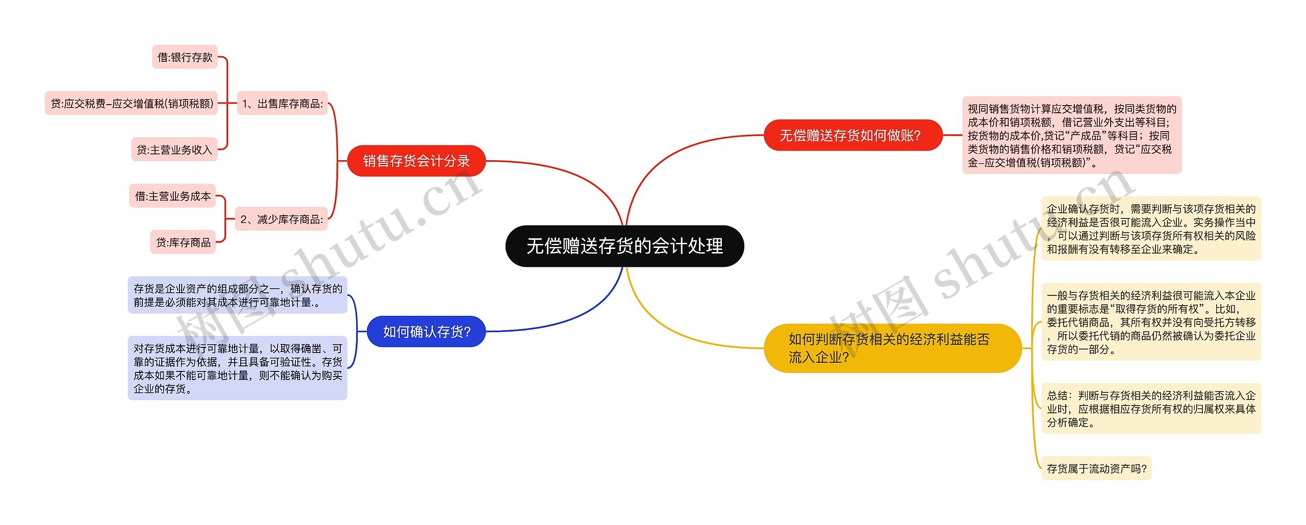 无偿赠送存货的会计处理