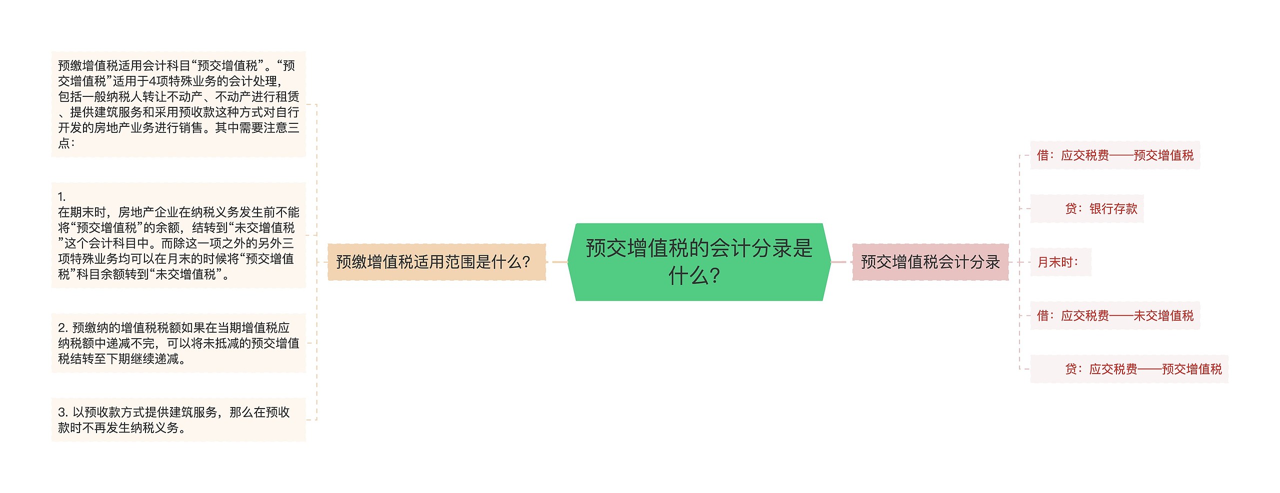 预交增值税的会计分录是什么？思维导图