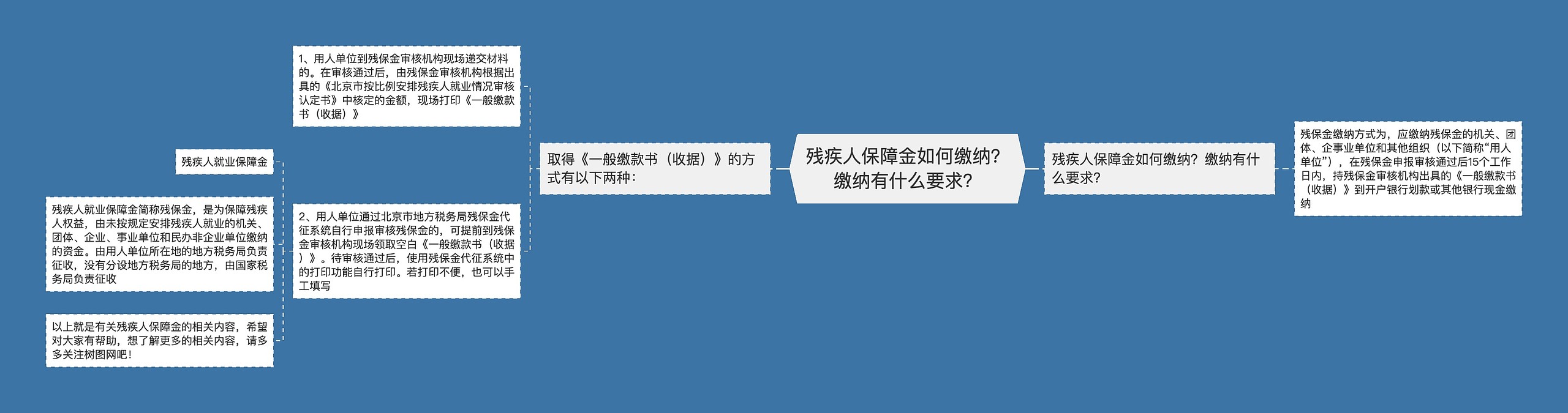 残疾人保障金如何缴纳？缴纳有什么要求？思维导图