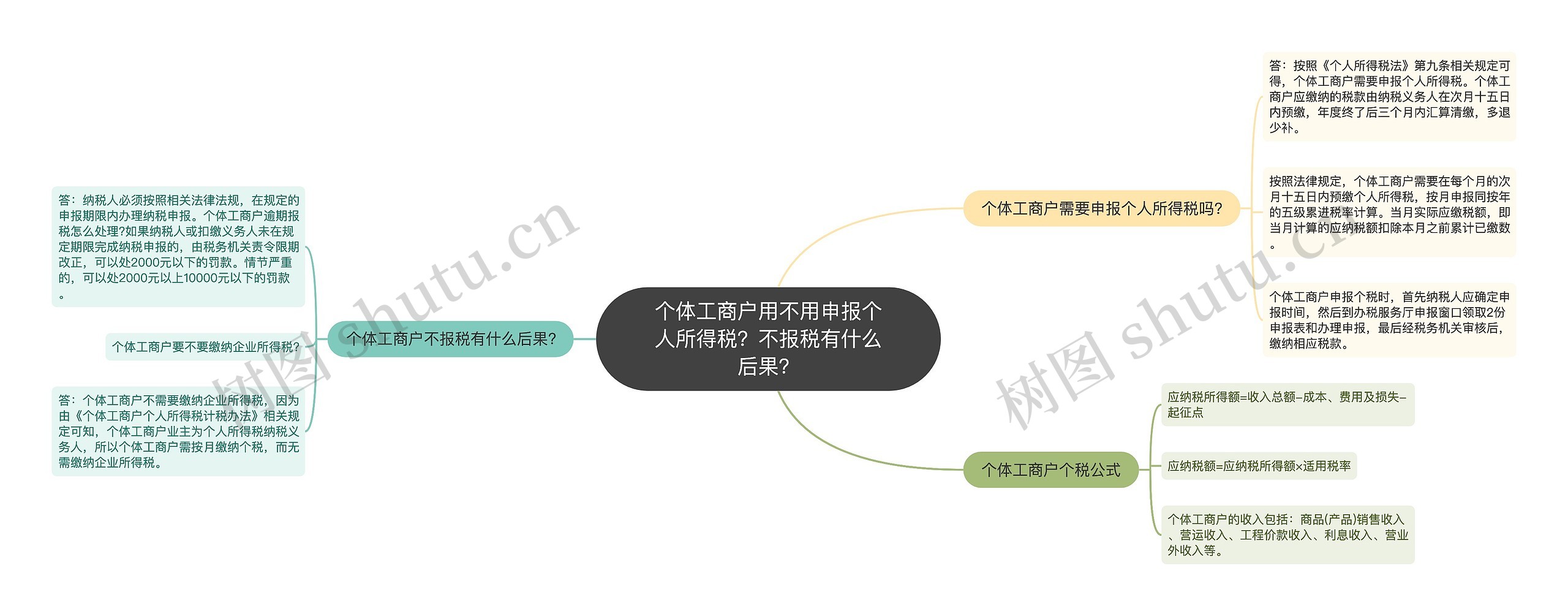 个体工商户用不用申报个人所得税?不报税有什么后果? 个体工商户用不用申报个人所得税?不报税有什么后果?